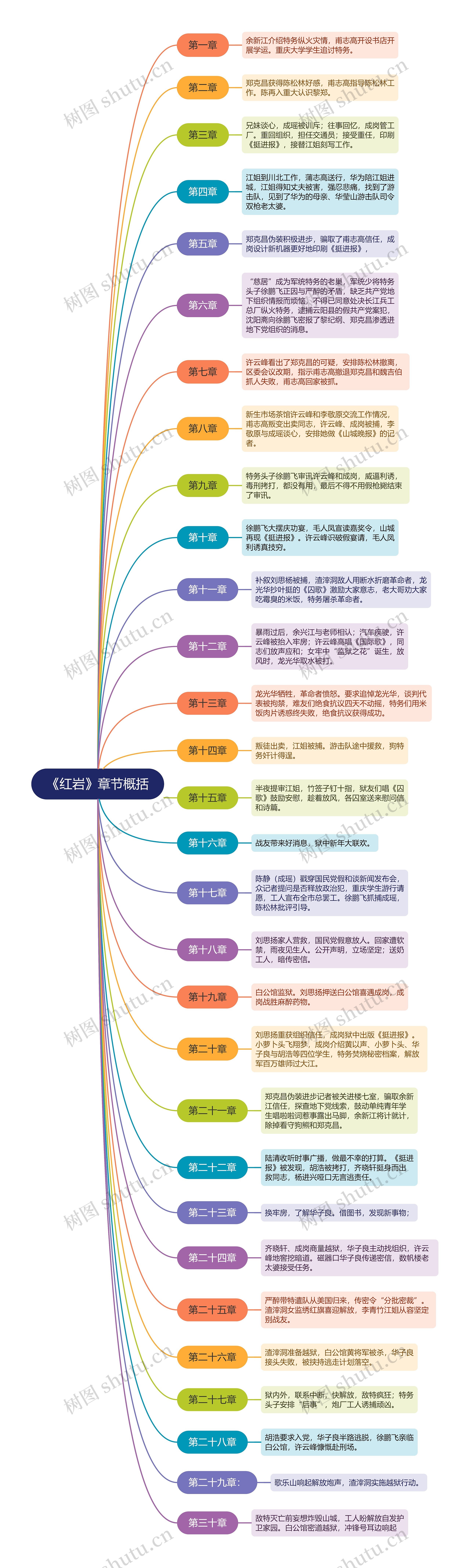 《红岩》章节概括思维导图