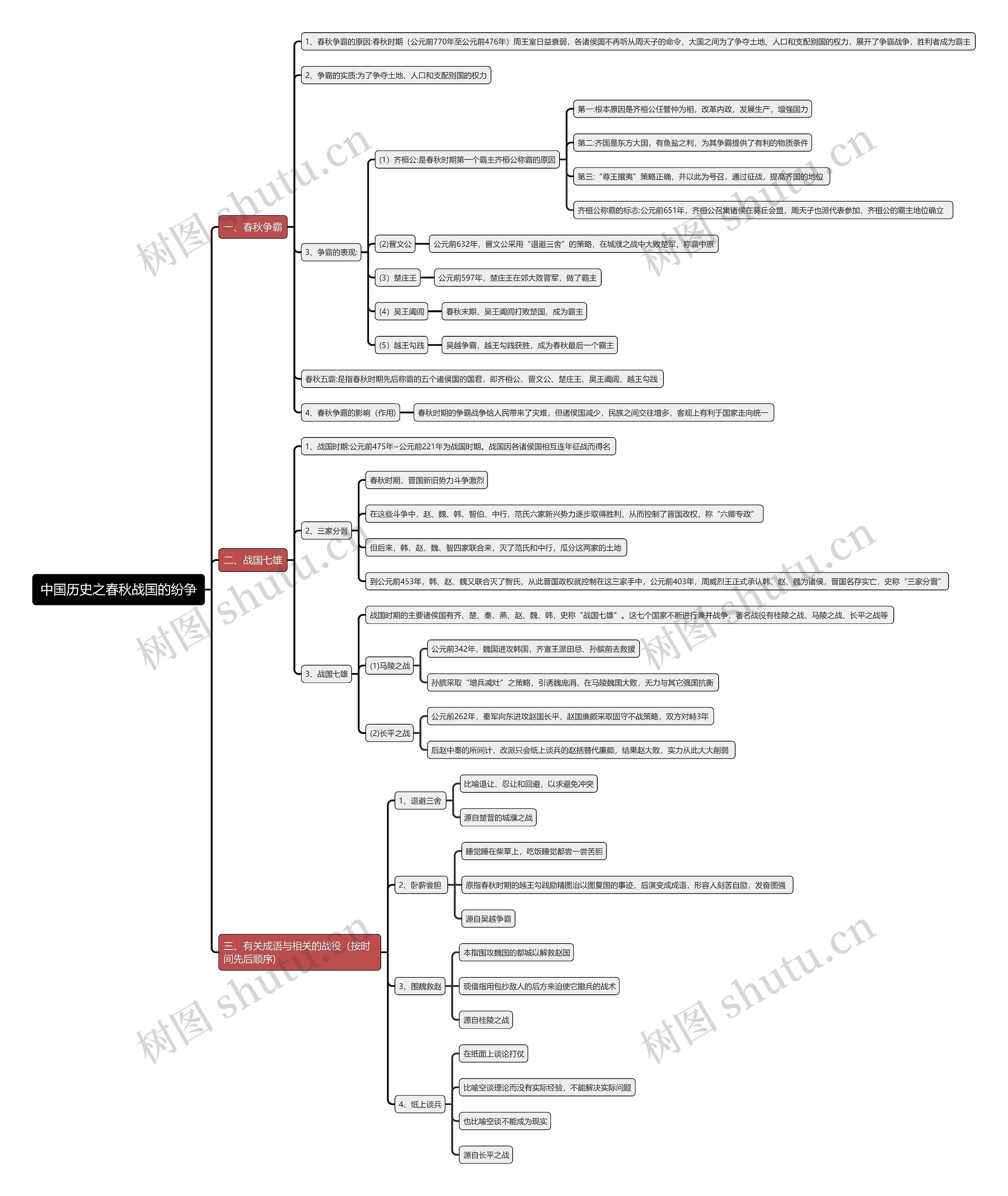 中国历史之春秋战国的纷争思维导图