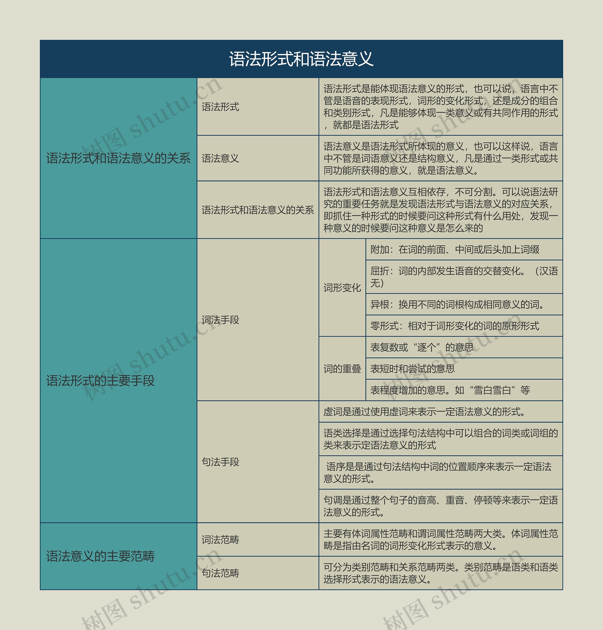 语言学概论   语法形式和语法意义思维导图