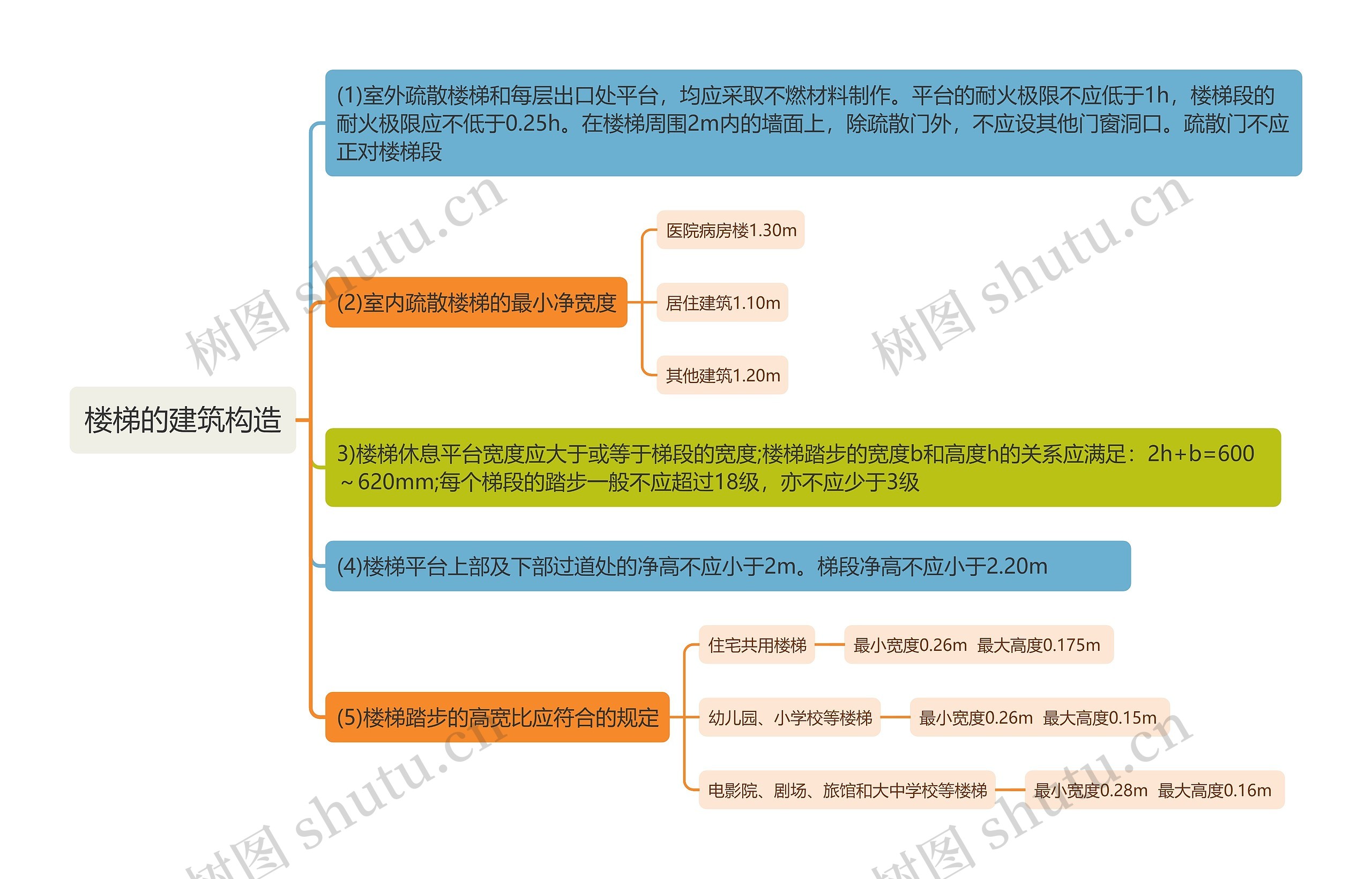 楼梯的建筑构造思维导图