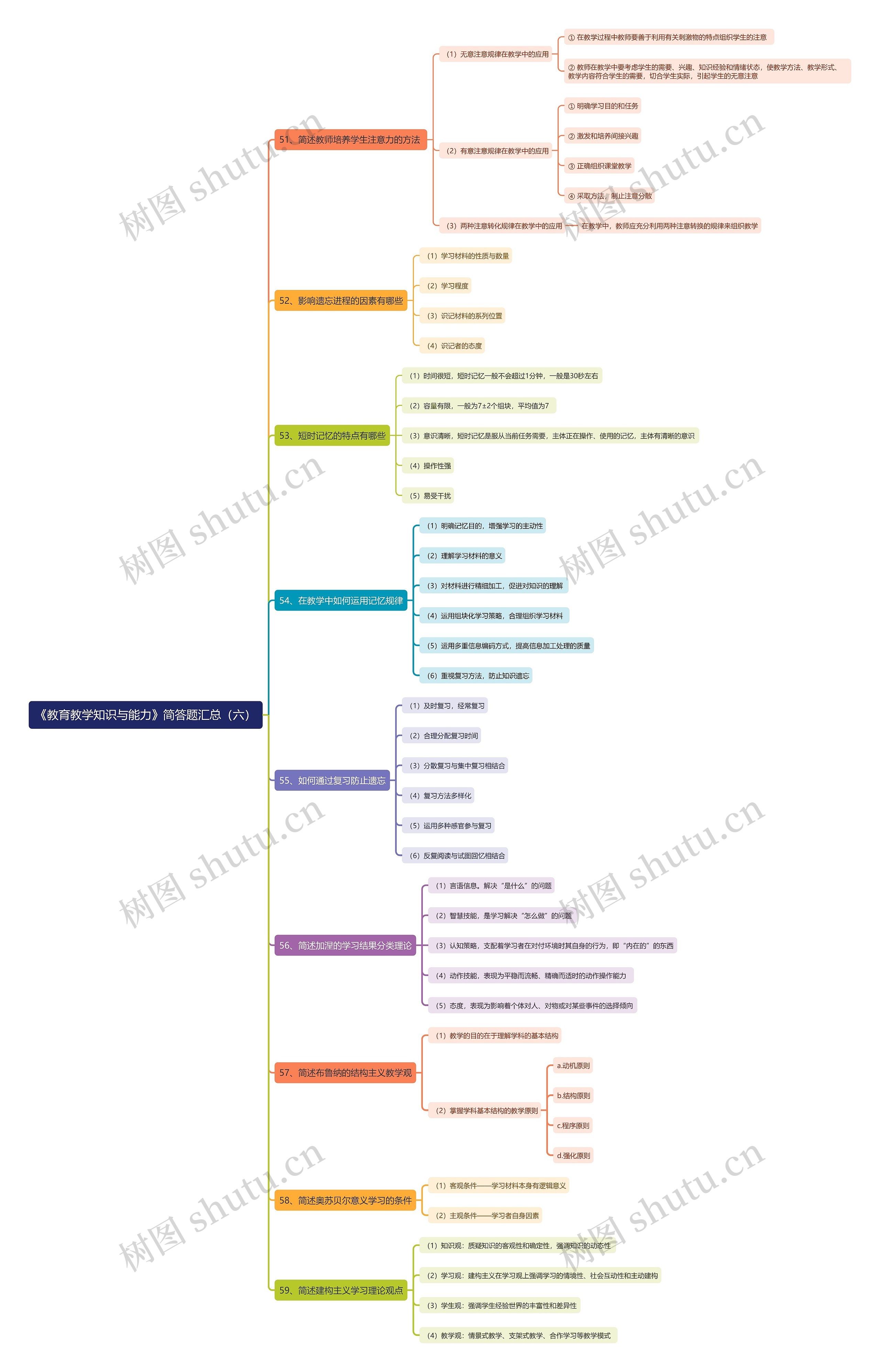 《教育教学知识与能力》简答题汇总（六）思维导图