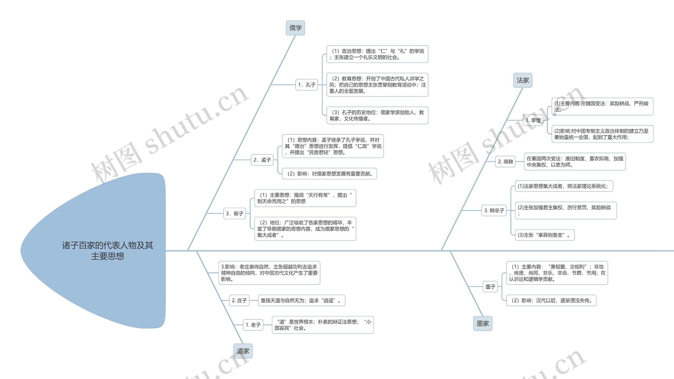 初中历史诸子百家主要思想演变鱼骨图思维导图