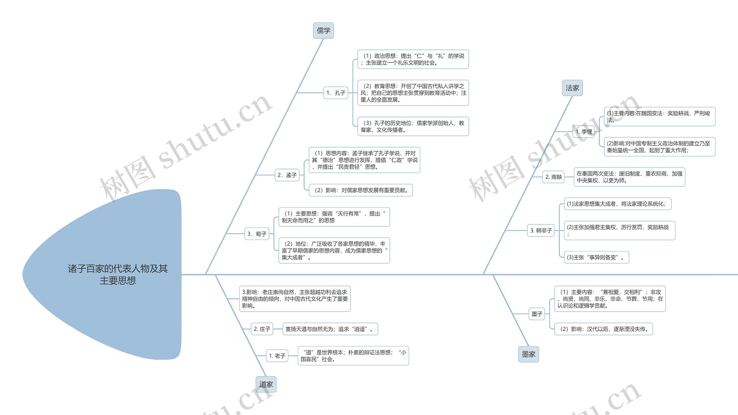 初中历史诸子百家主要思想演变鱼骨图思维导图高清图 初中历史诸子百家主要思想演变鱼骨图思维导图