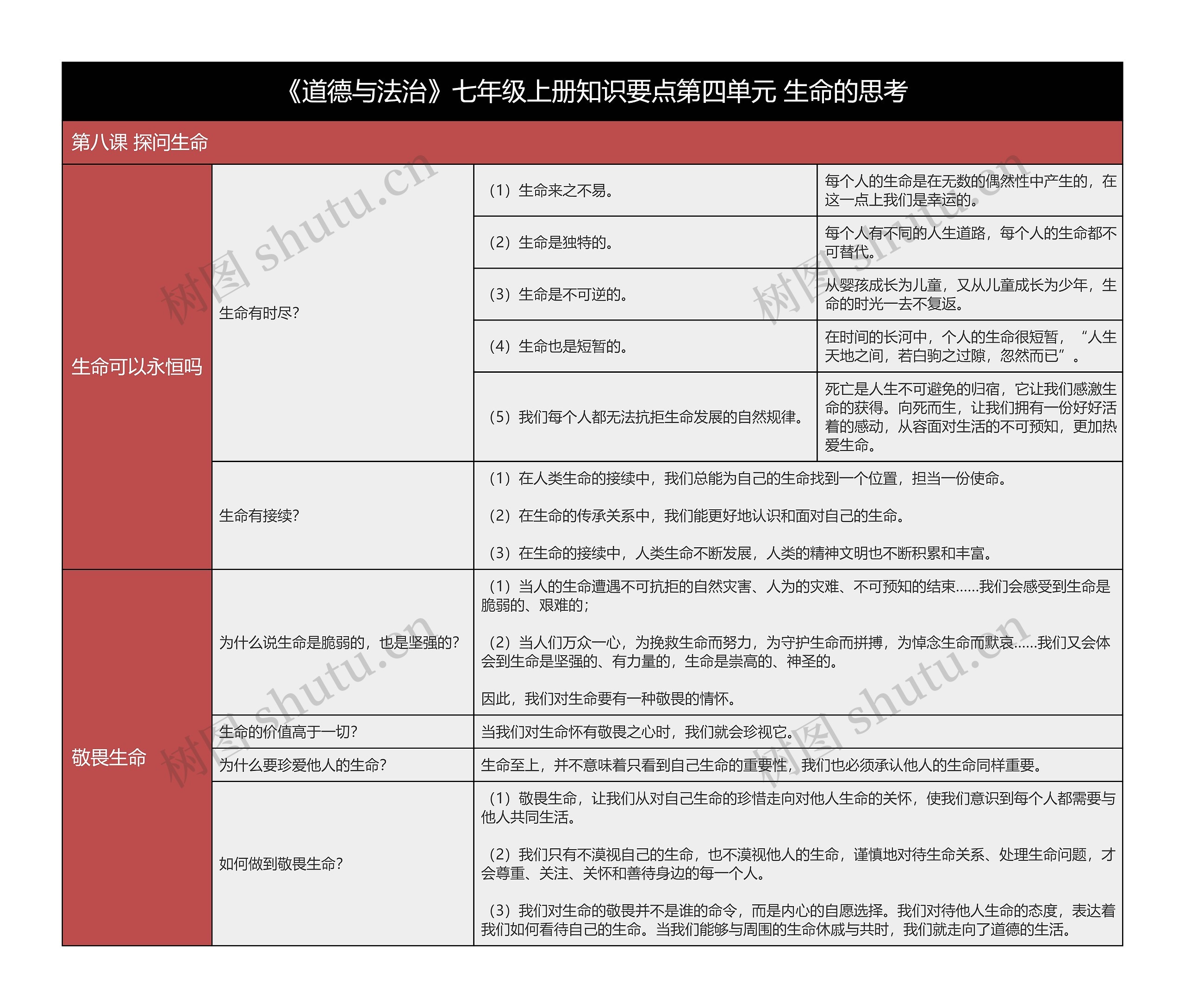 七年级上册《道德与法治》第八课知识要点树形表格