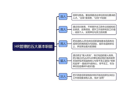 HR管理的五大基本职能思维导图