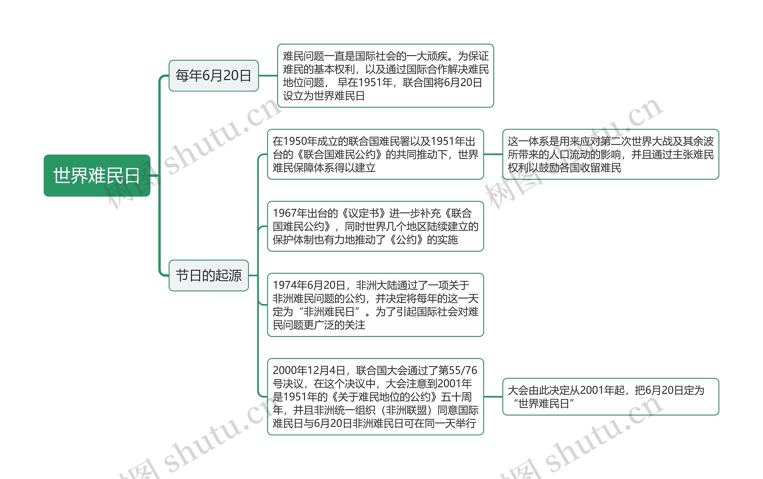 世界难民日思维导图