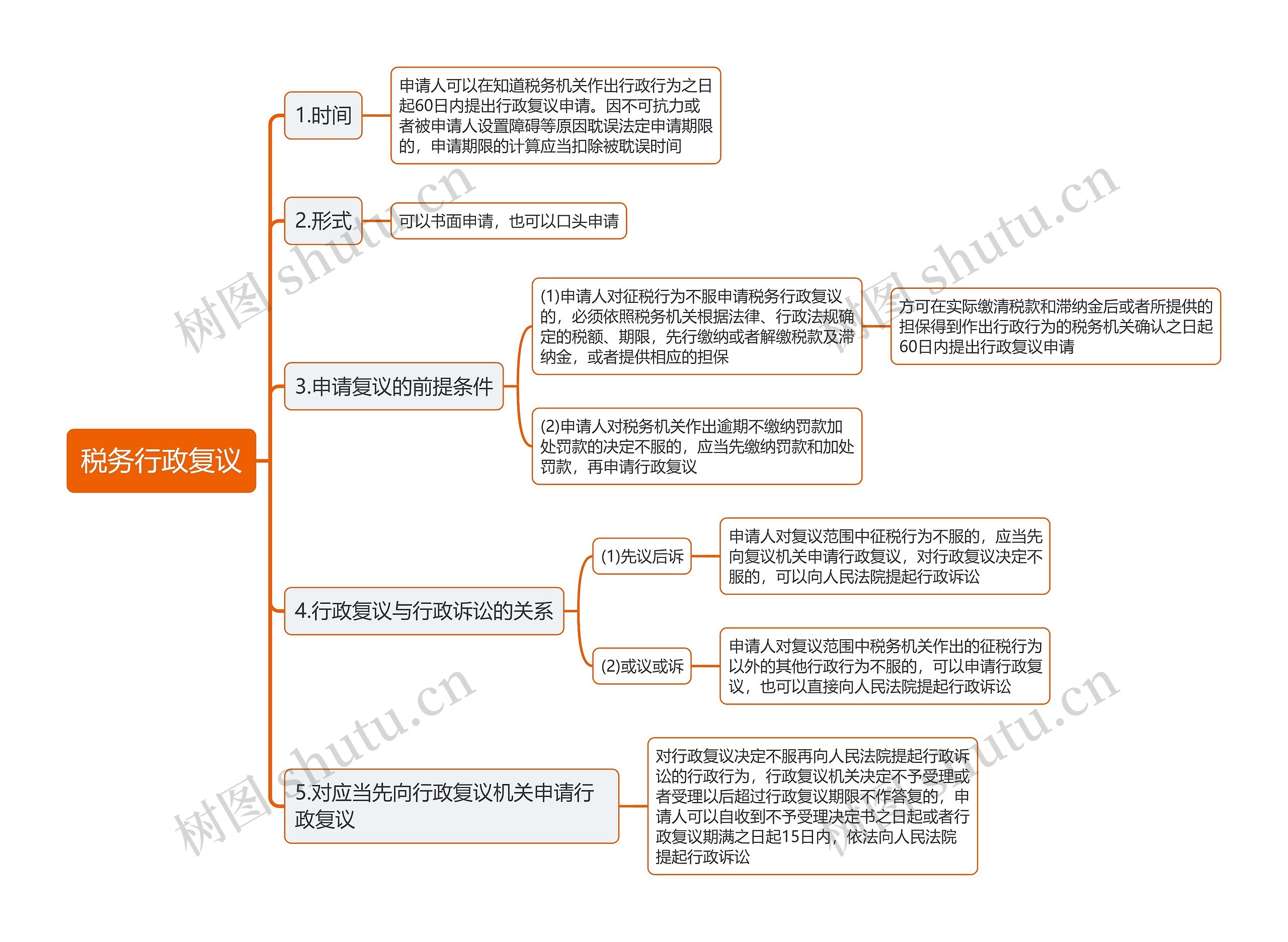 税务行政复议思维导图