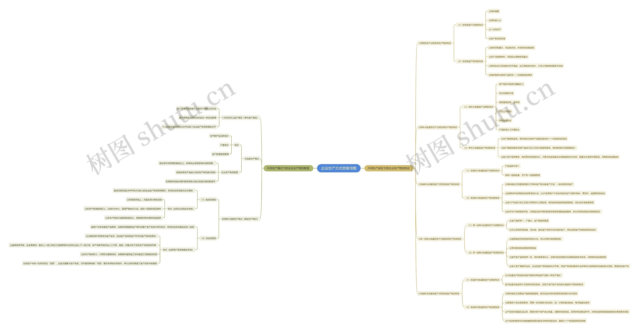 企业生产方式思维导图