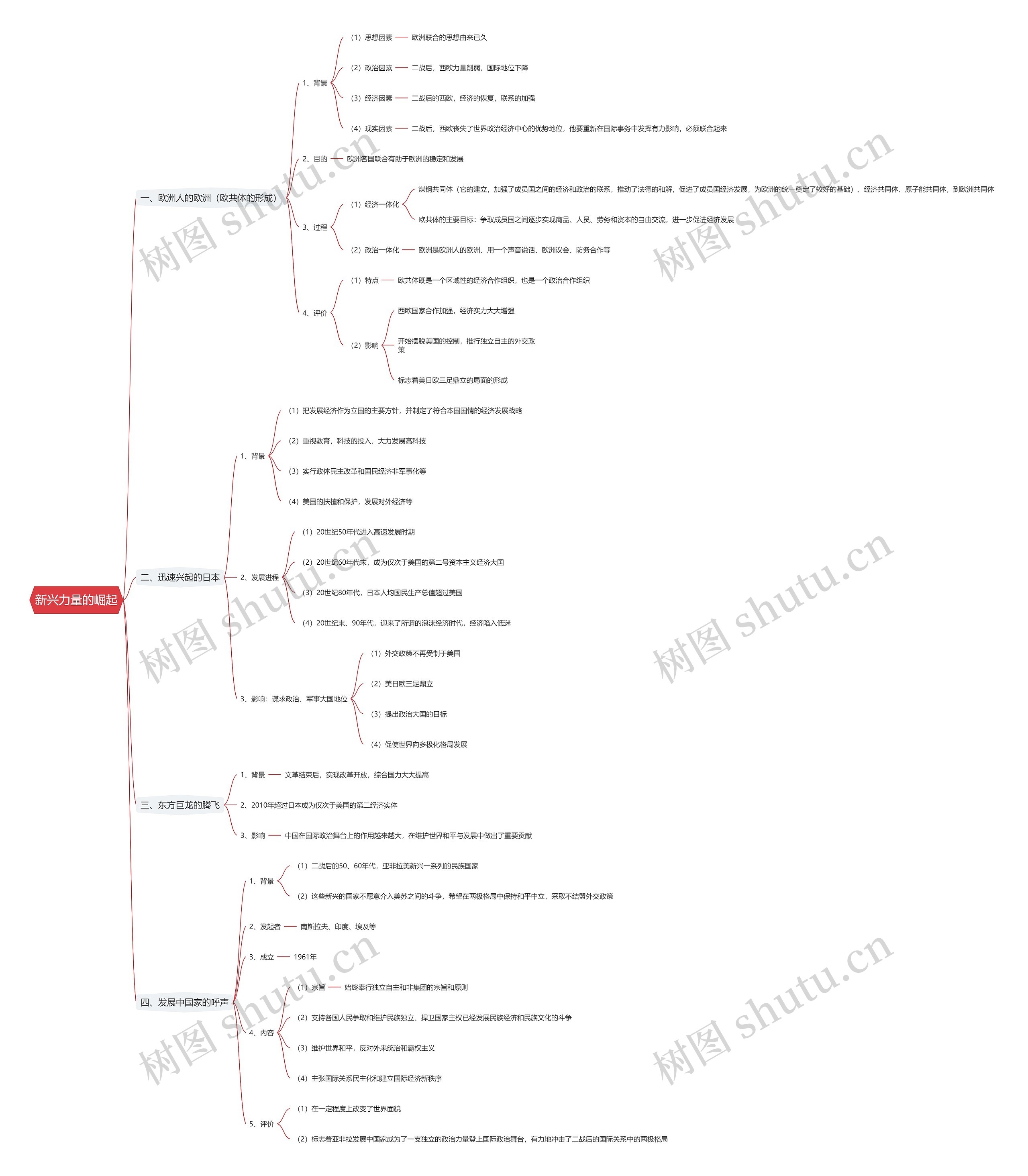 新兴力量的崛起思维导图