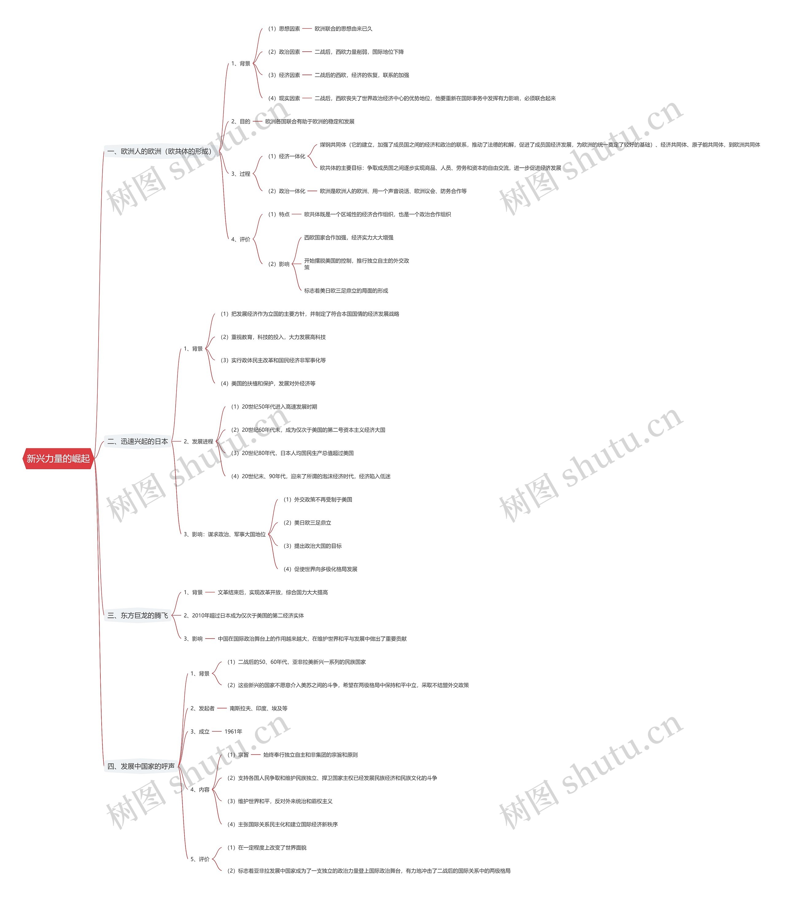 新兴力量的崛起思维导图高清图 新兴力量的崛起思维导图