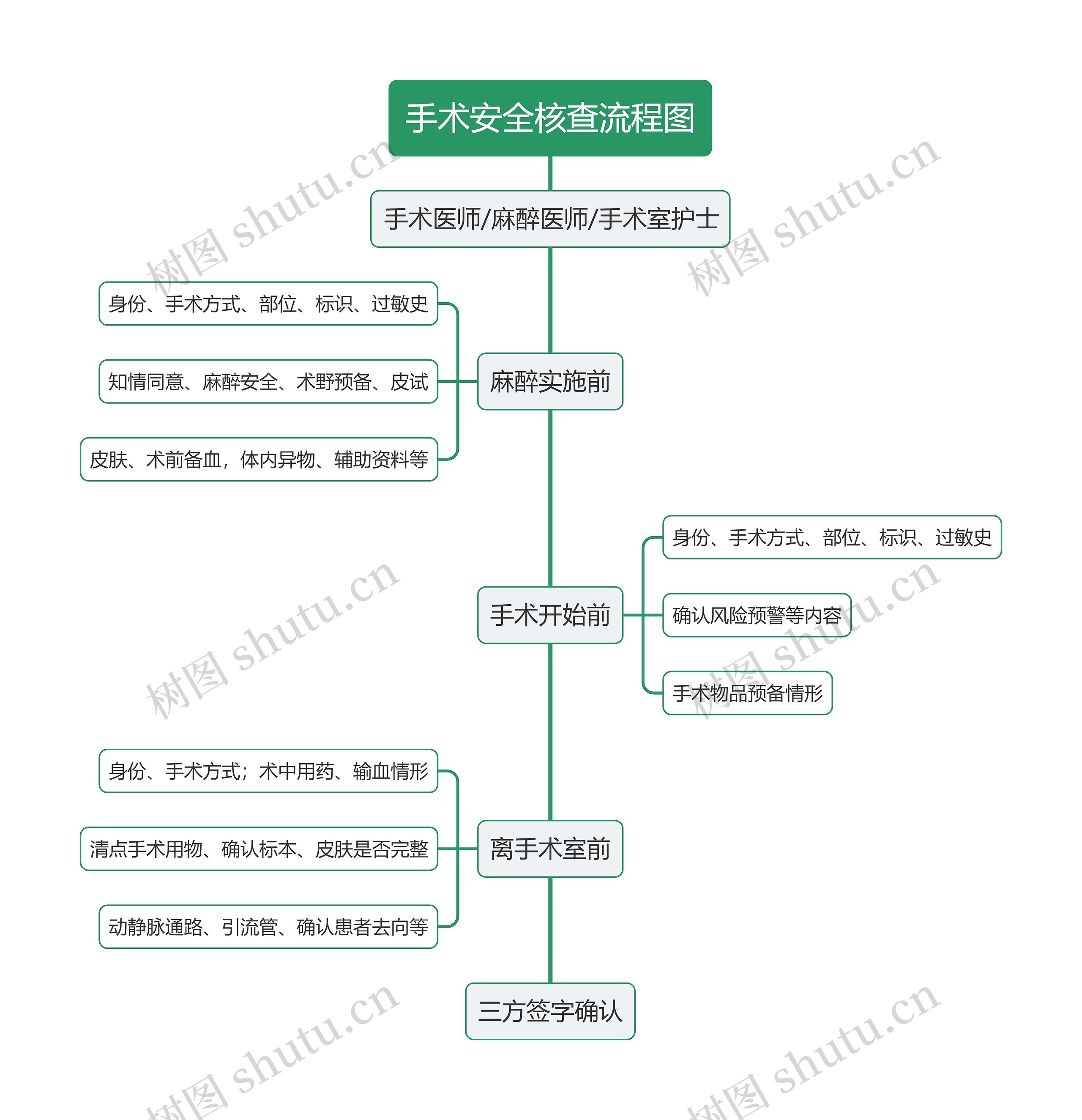 手术安全核查流程图思维导图