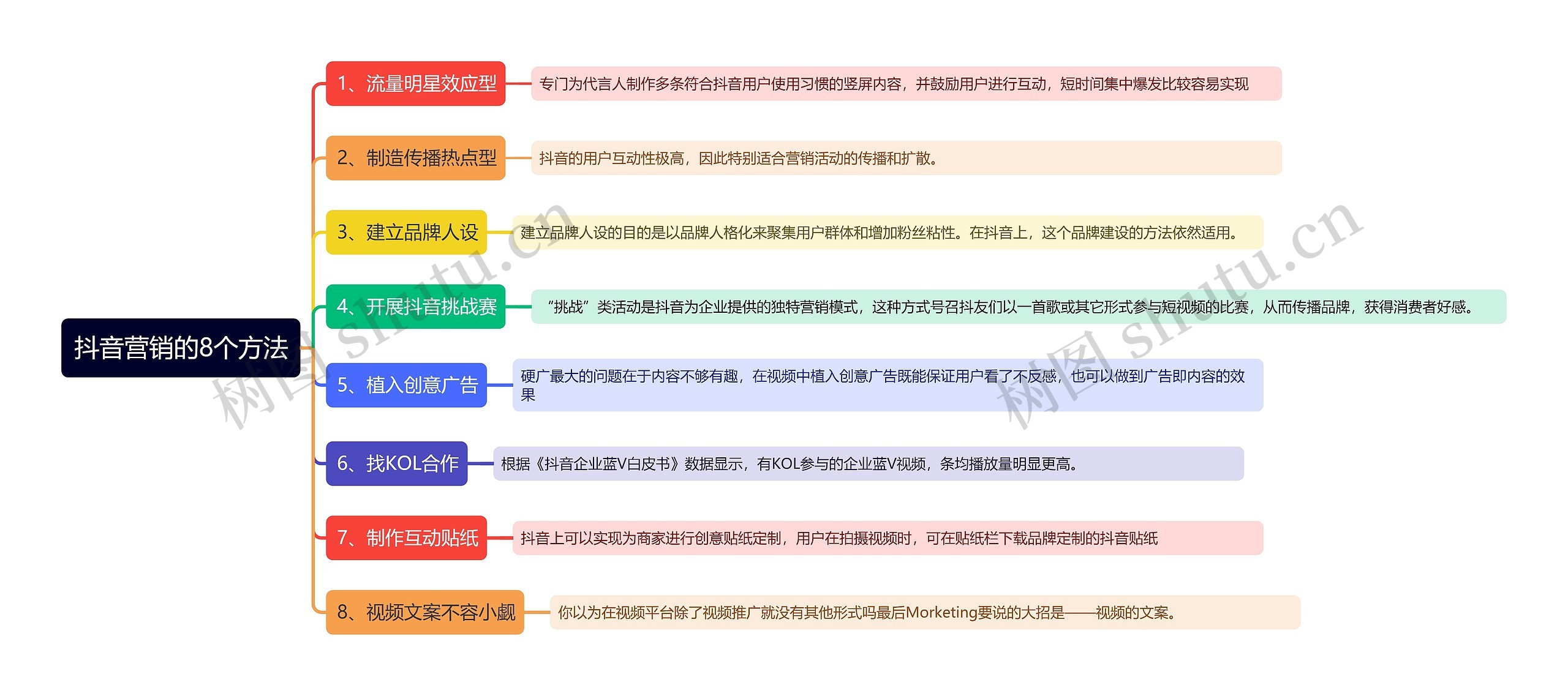 抖音营销的8个方法思维导图