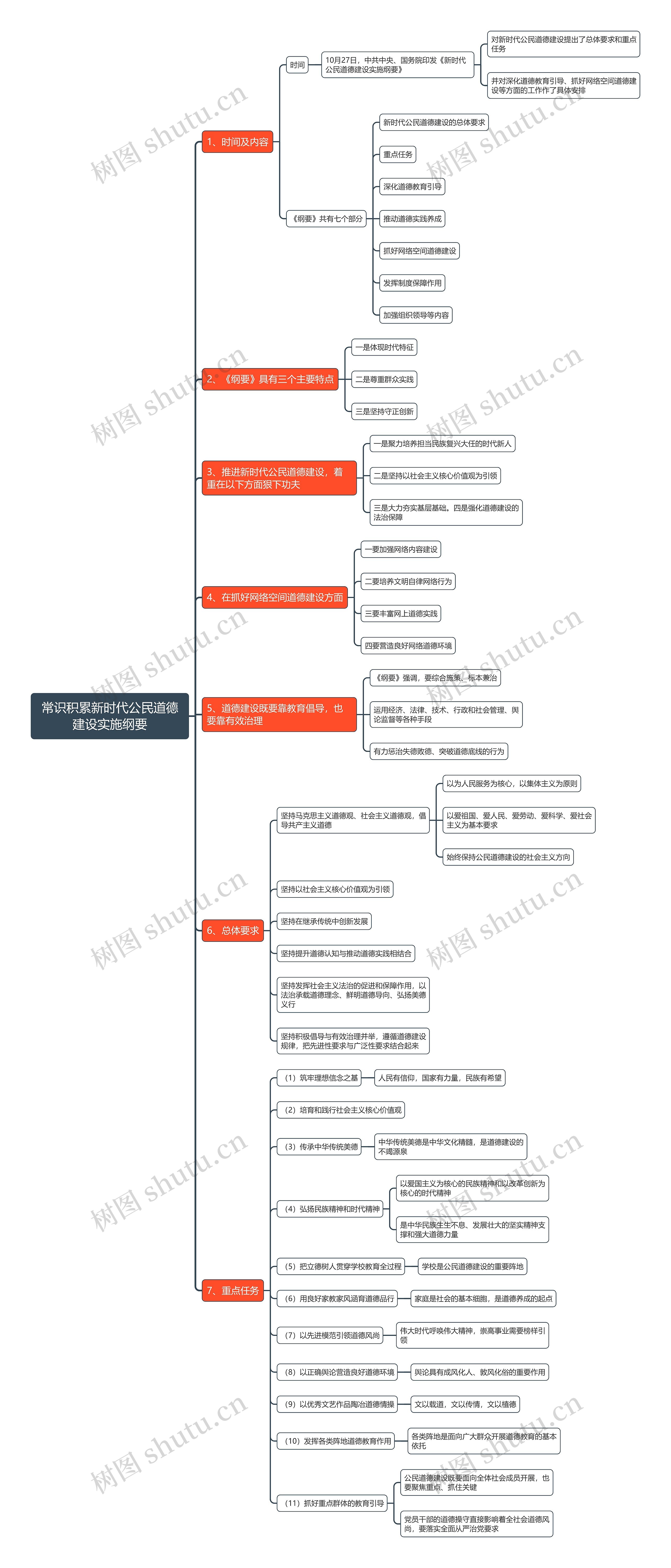 常识积累新时代公民道德建设实施纲要思维导图