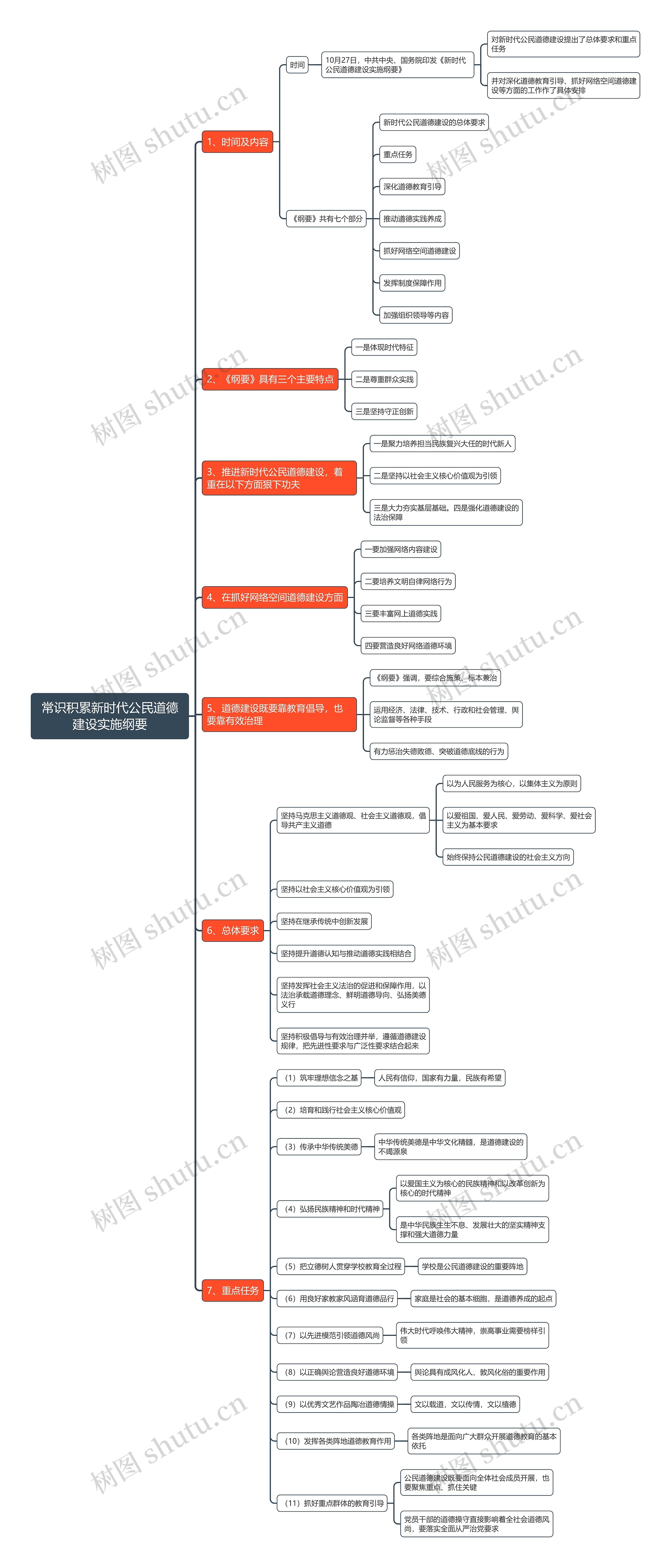 常识积累新时代公民道德建设实施纲要思维导图 常识积累新时代公民道德建设实施纲要思维导图