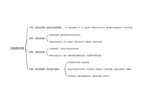 压疮的分期思维导图