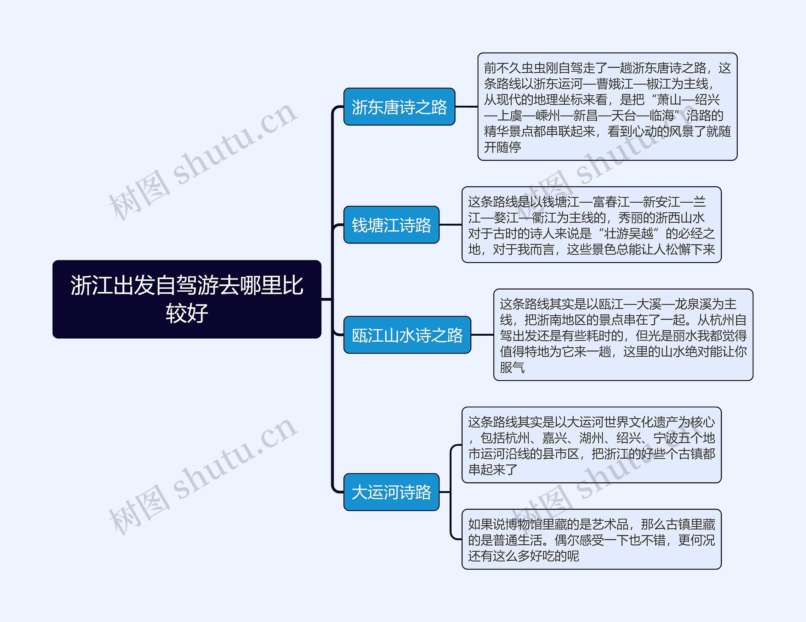 浙江出发自驾游去哪里比较好思维导图