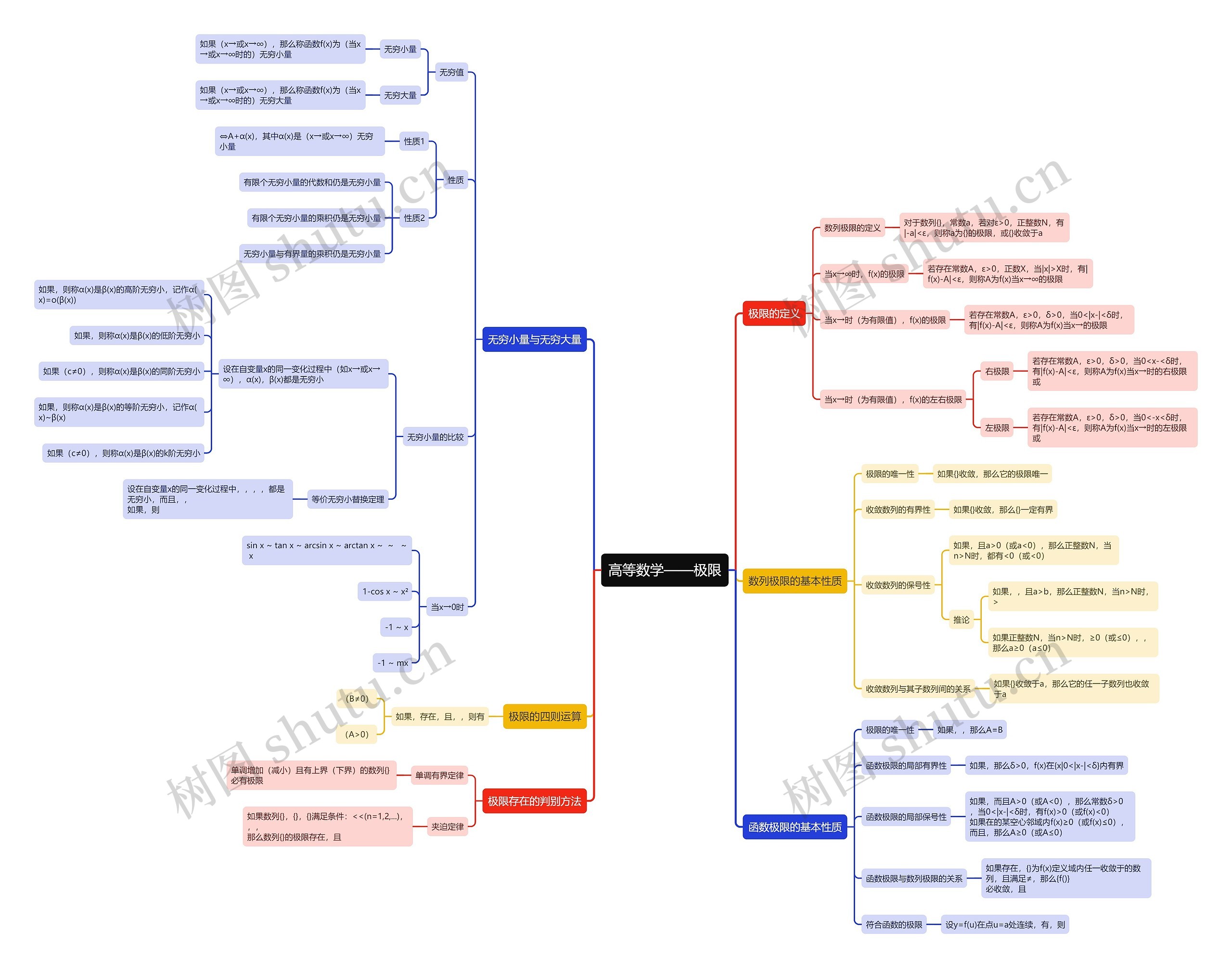 高等数学-极限思维导图