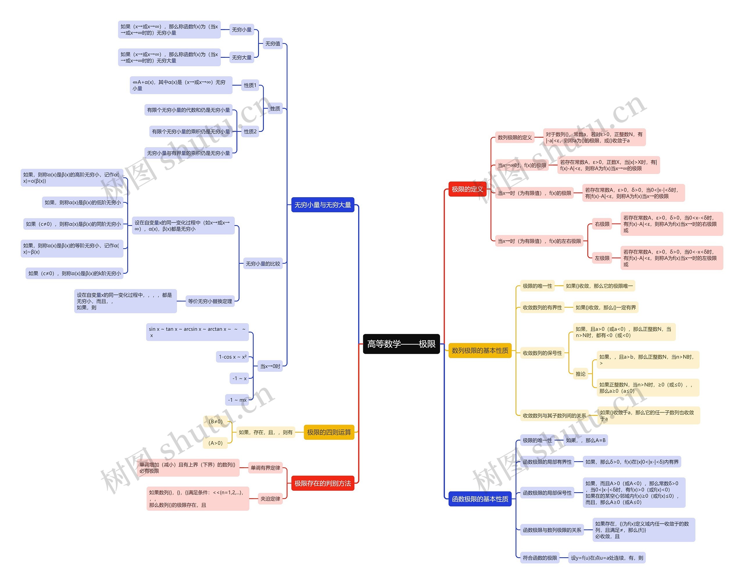 高等数学-极限思维导图高清图 高等数学-极限思维导图