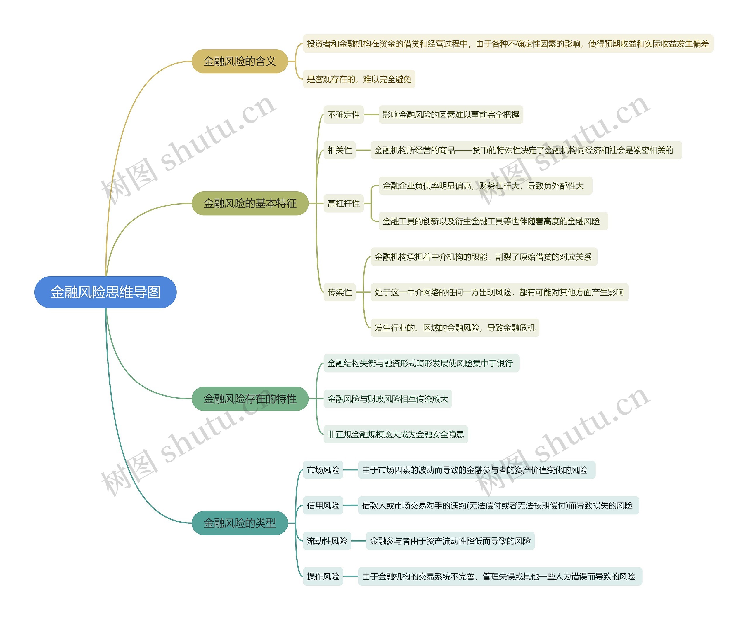 金融风险思维导图