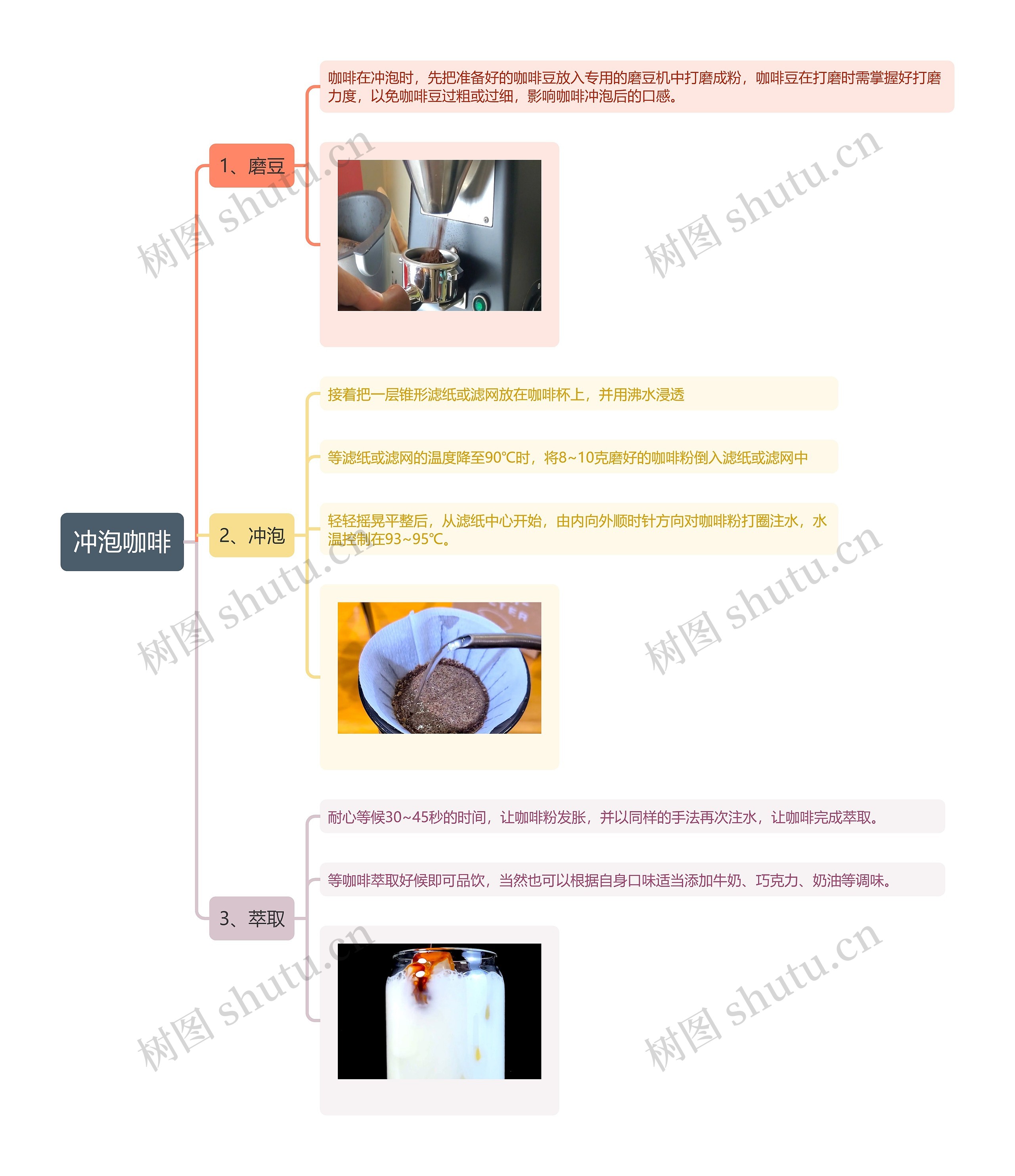 冲泡咖啡思维导图