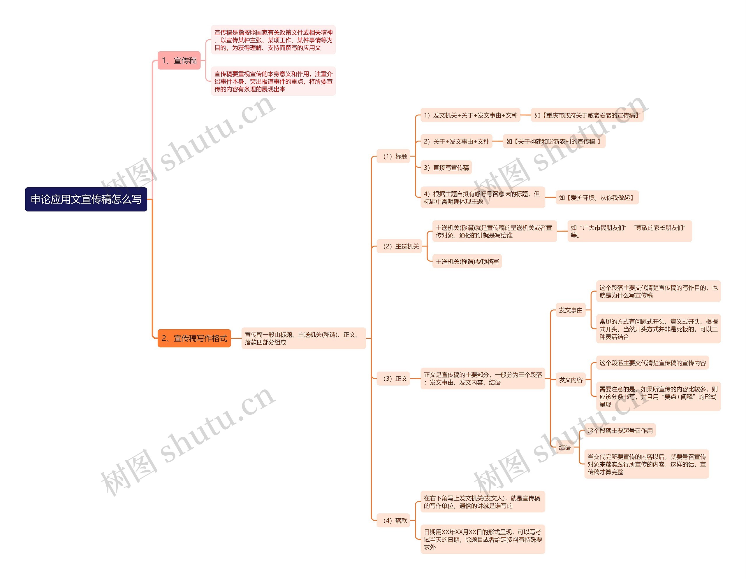 申论应用文宣传稿怎么写思维导图
