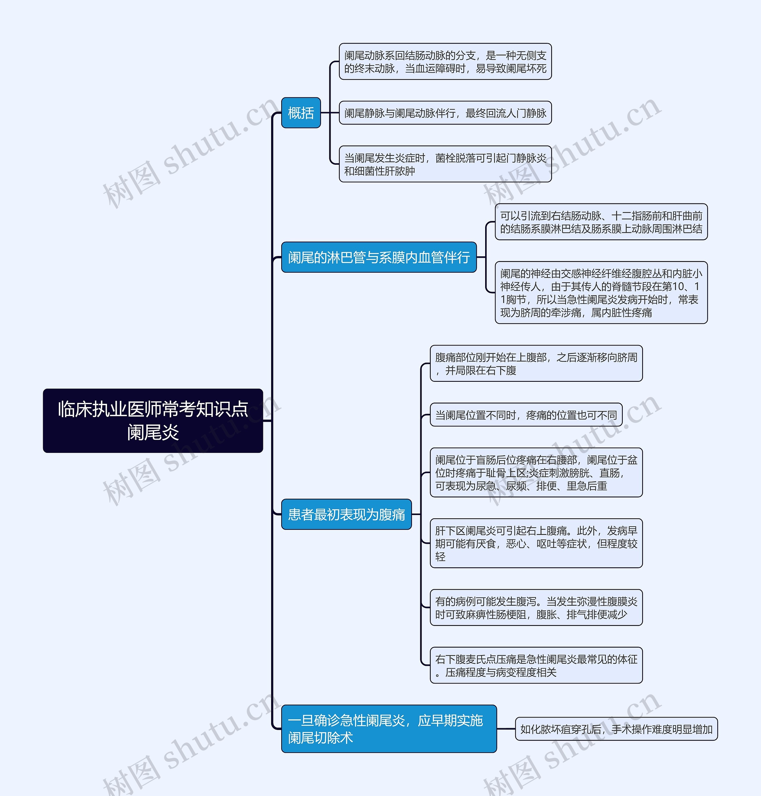 临床执业医师常考知识点阑尾炎思维导图