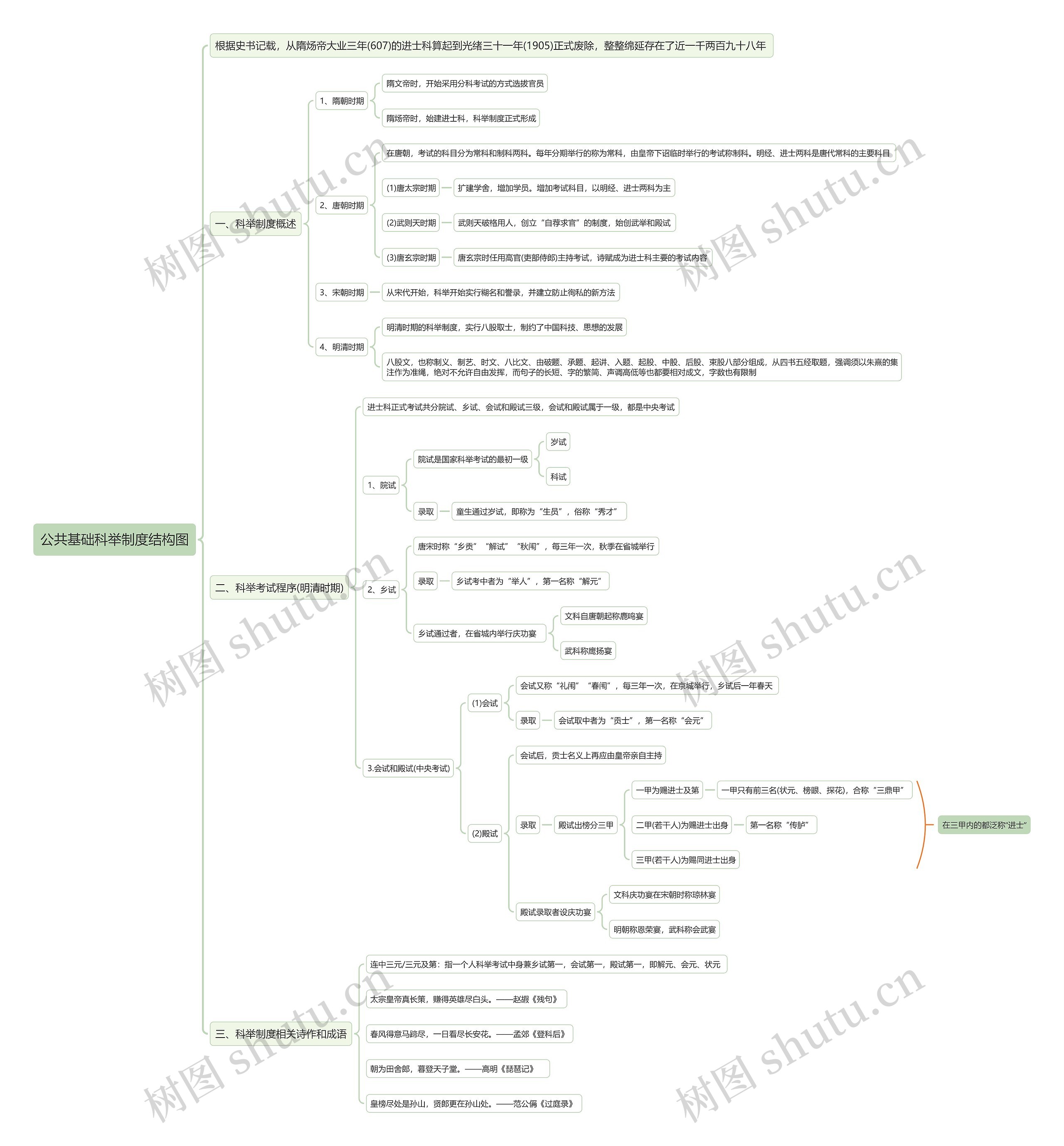 公共基础科举制度思维导图