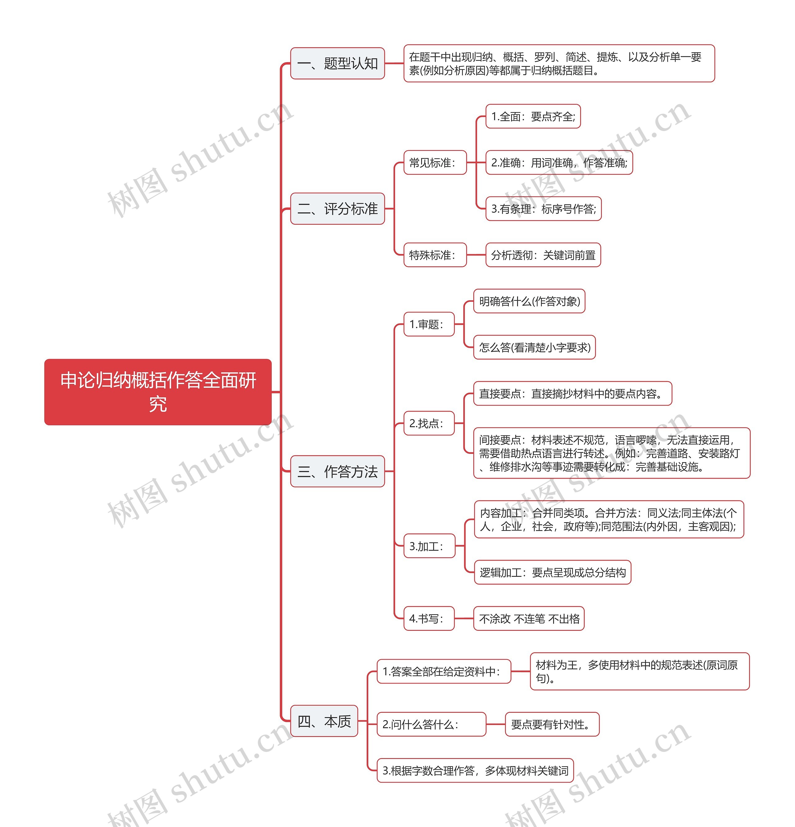 申论归纳概括作答全面研究思维导图