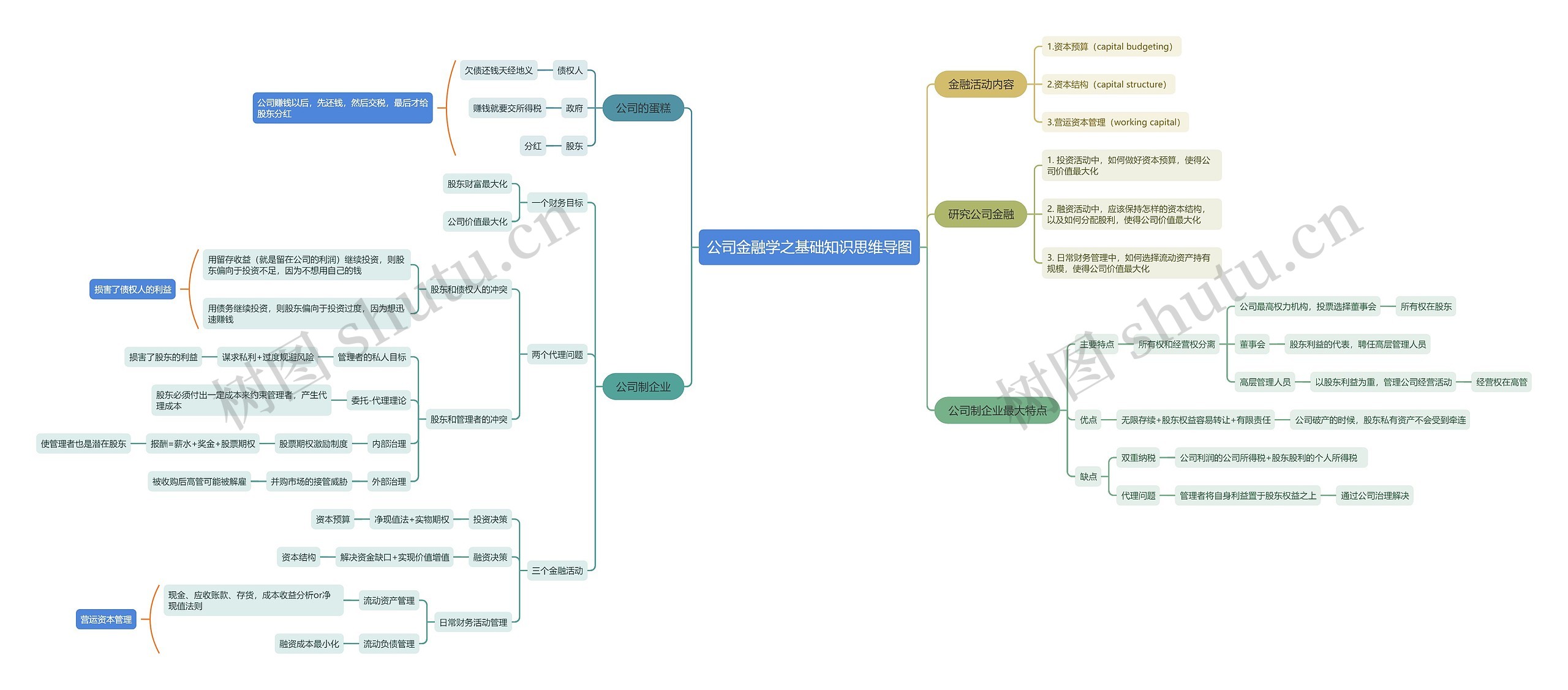 公司金融学之基础知识思维导图