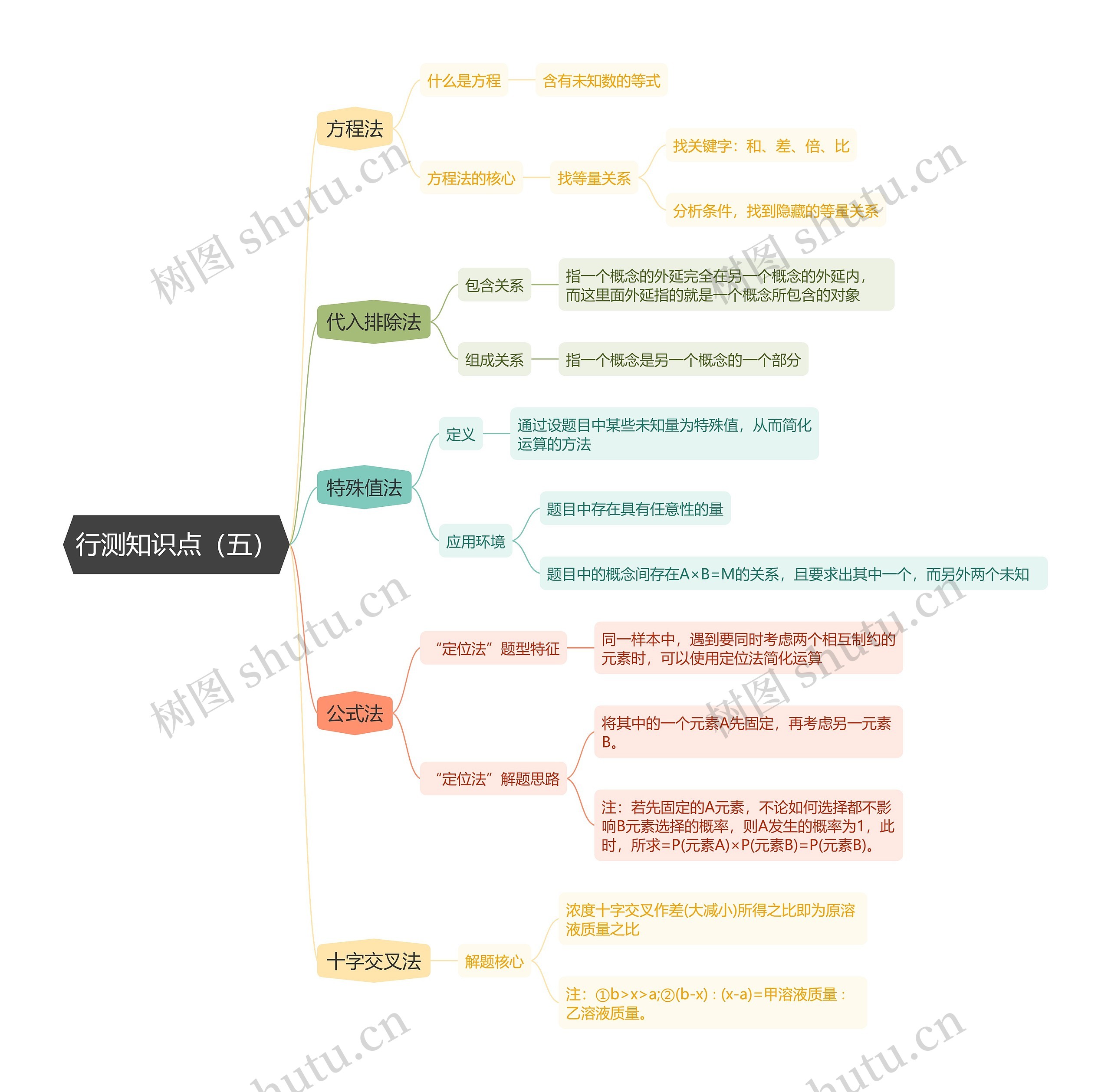 行测知识点（五）思维导图