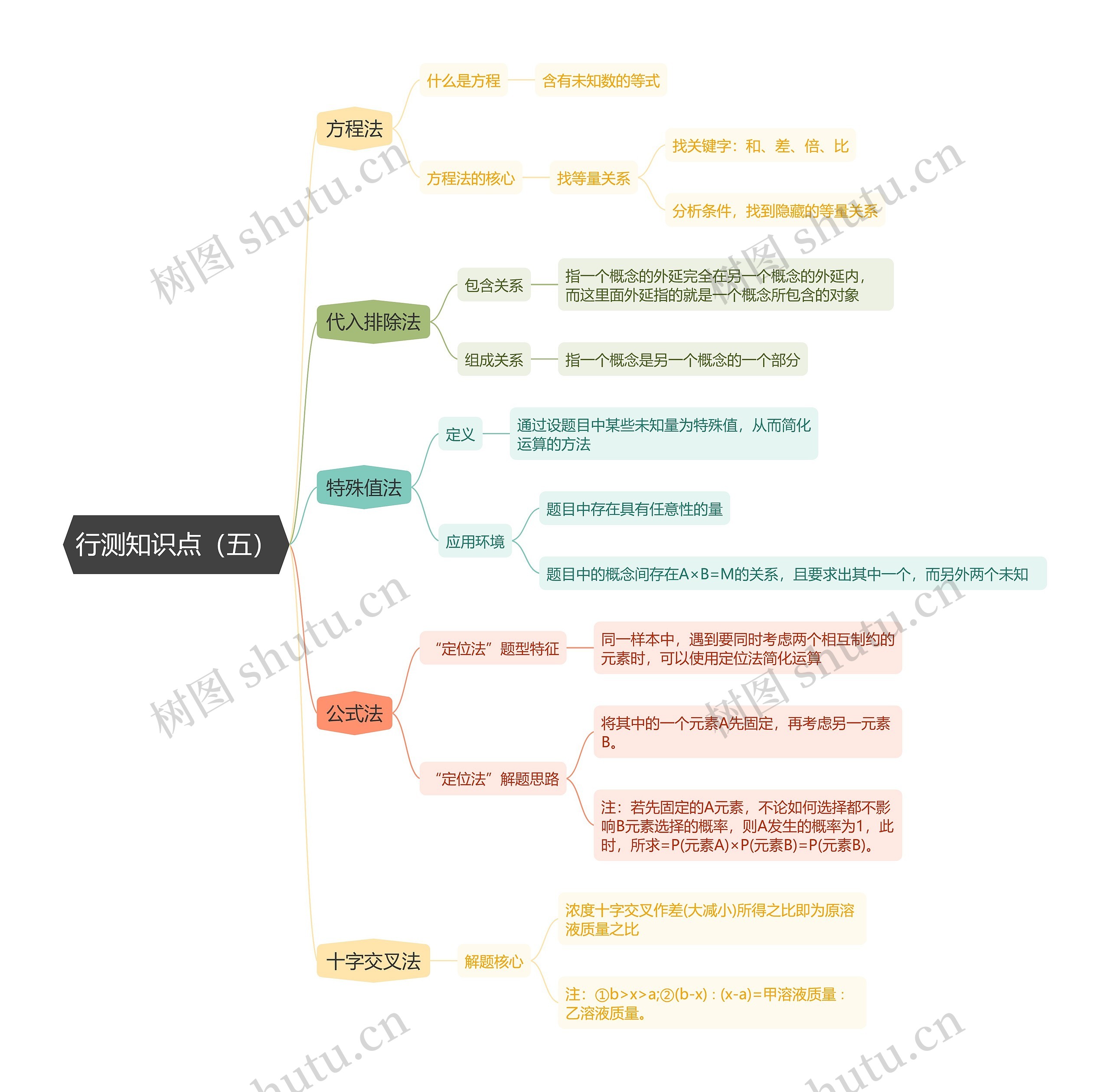 行测知识点(五)思维导图高清图 行测知识点(五)思维导图