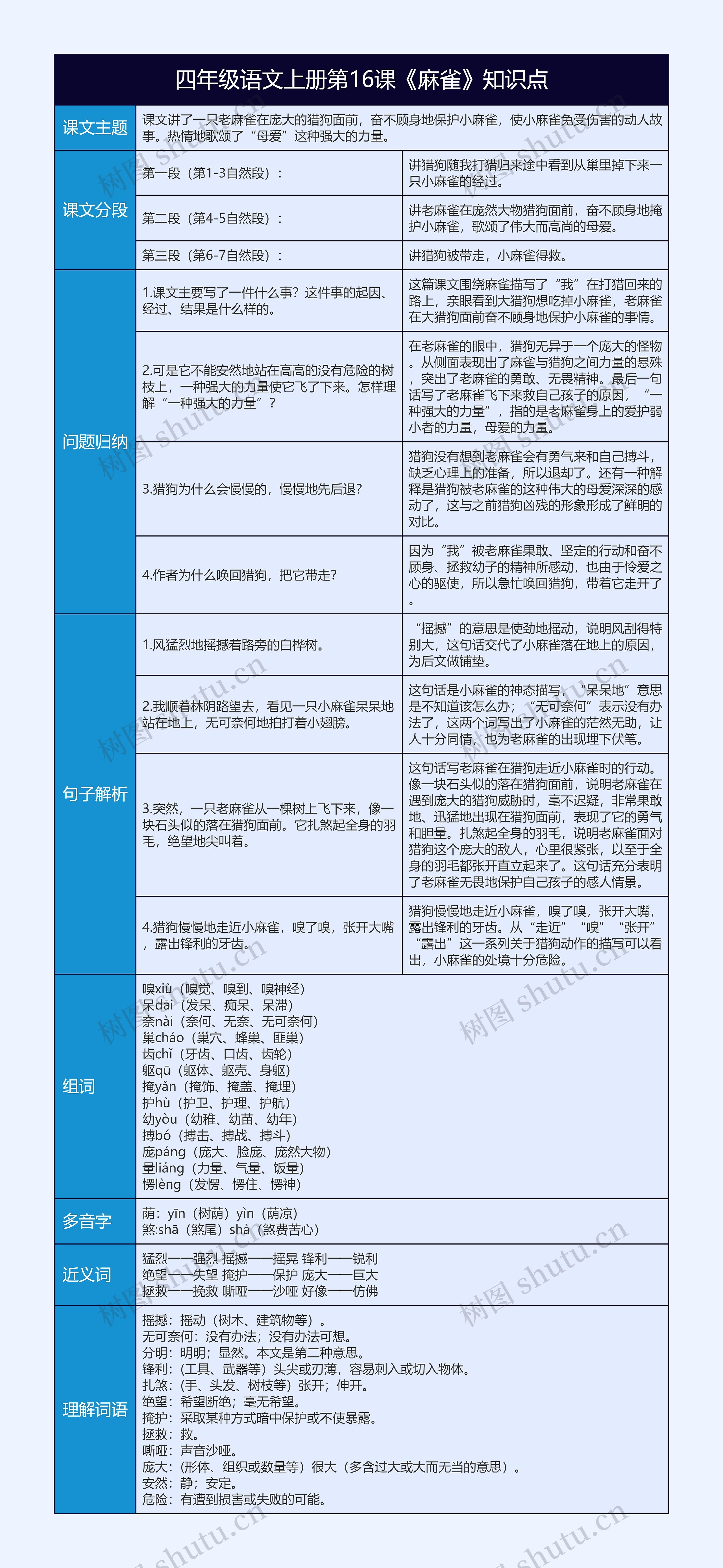 四年级语文上册第16课《麻雀》课文解析及知识点树形表格