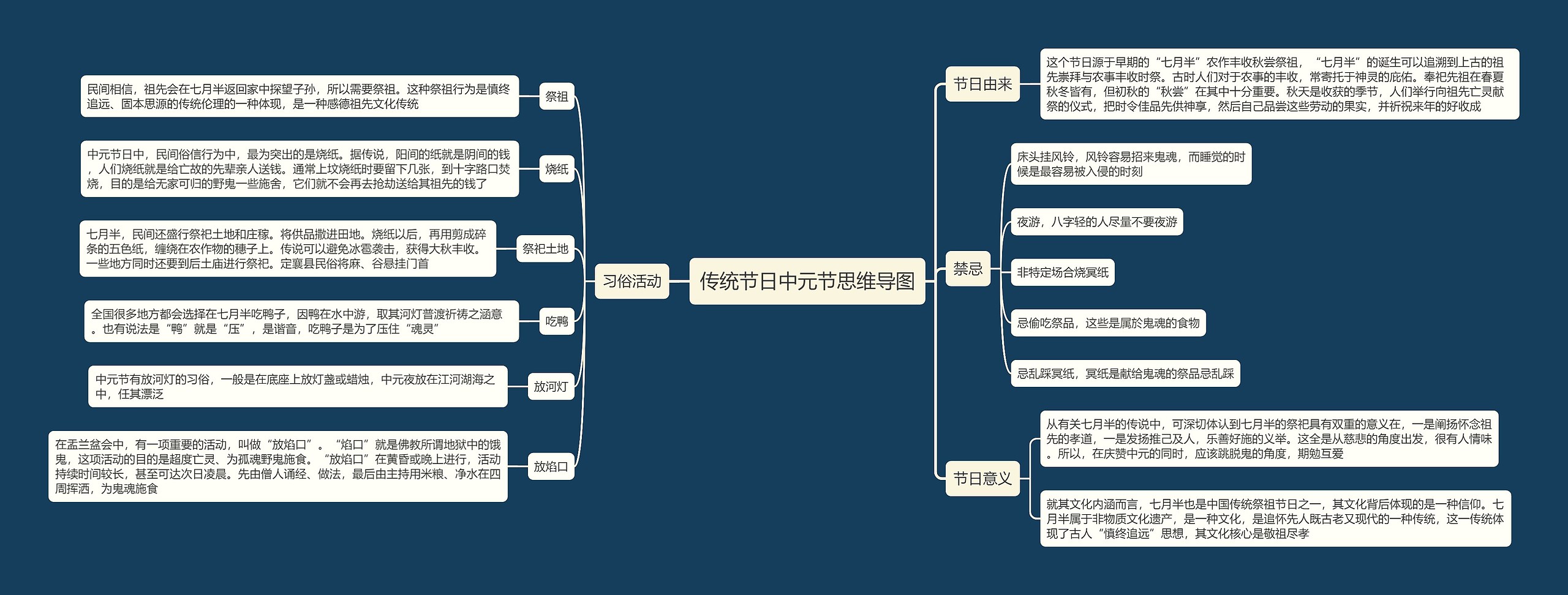 传统节日中元节思维导图