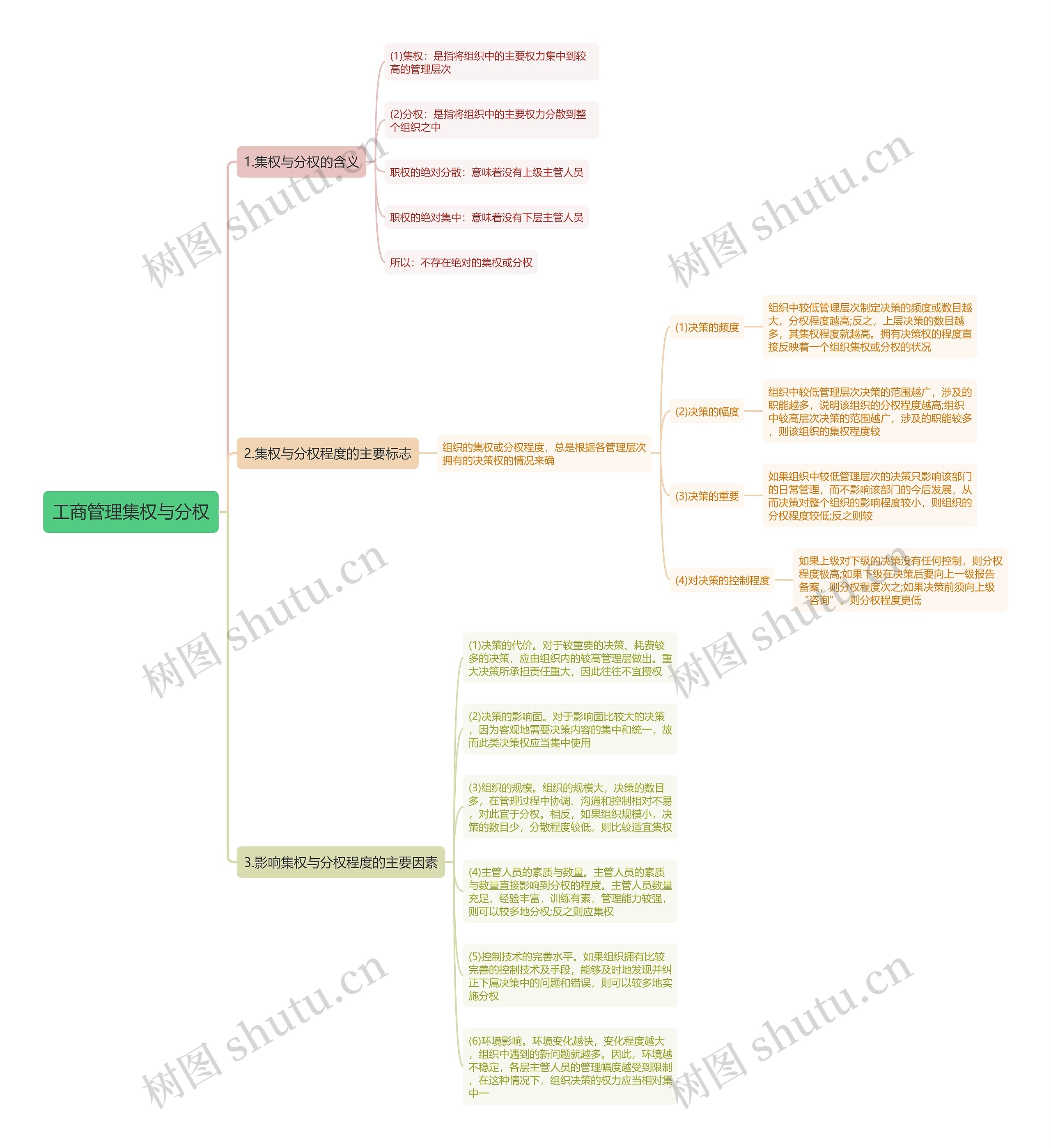 工商管理集权与分权思维导图