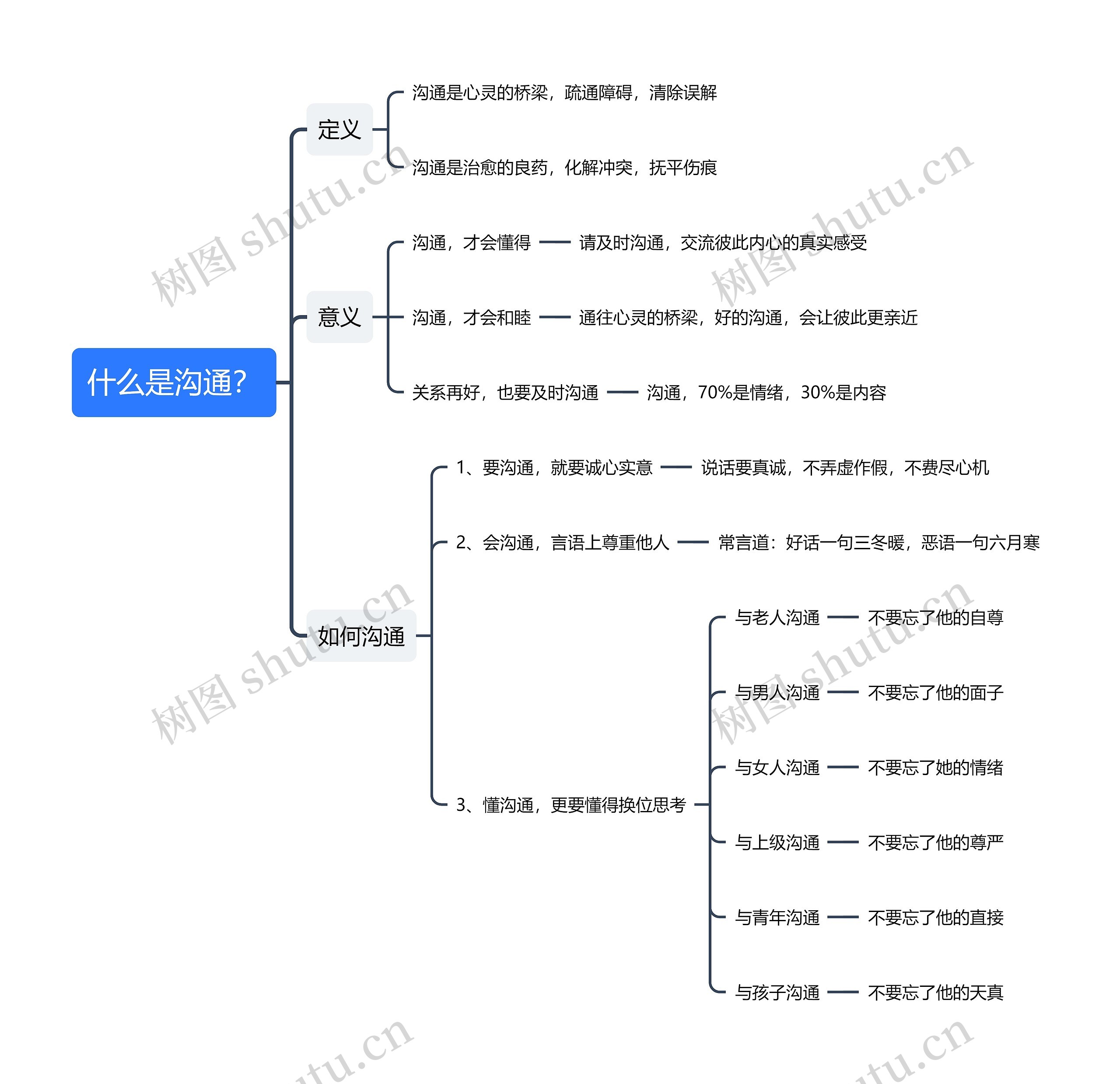 什么是沟通？