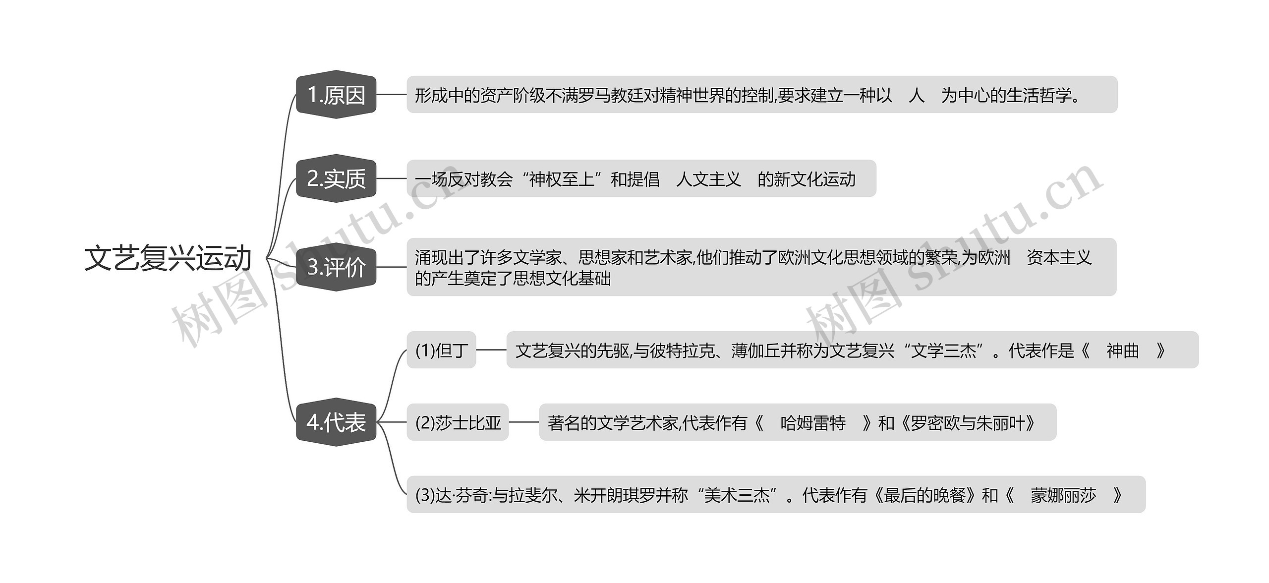 文艺复兴运动思维导图