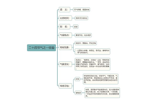 二十四节气之一惊蛰思维导图