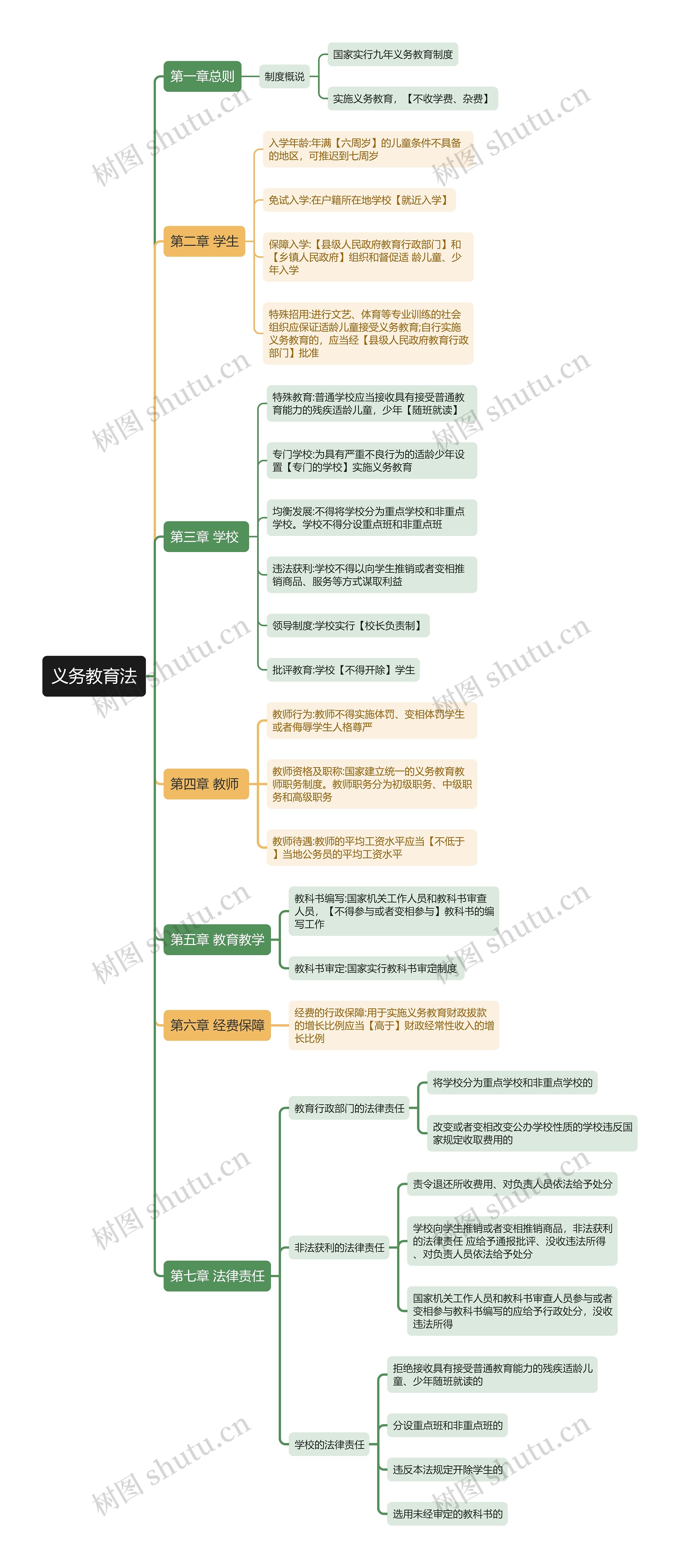 教资知识点：义务教育法思维导图