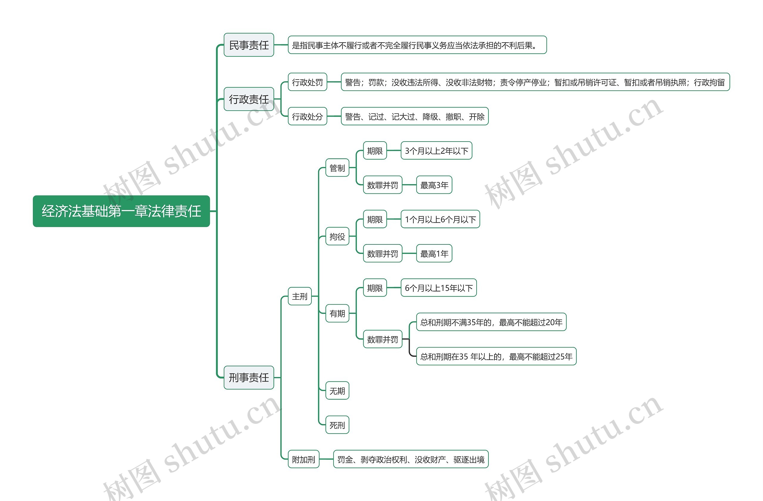 经济法基础第一章法律责任思维导图