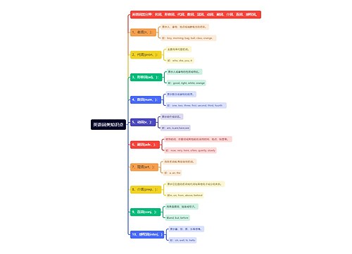 英语词类知识点思维导图