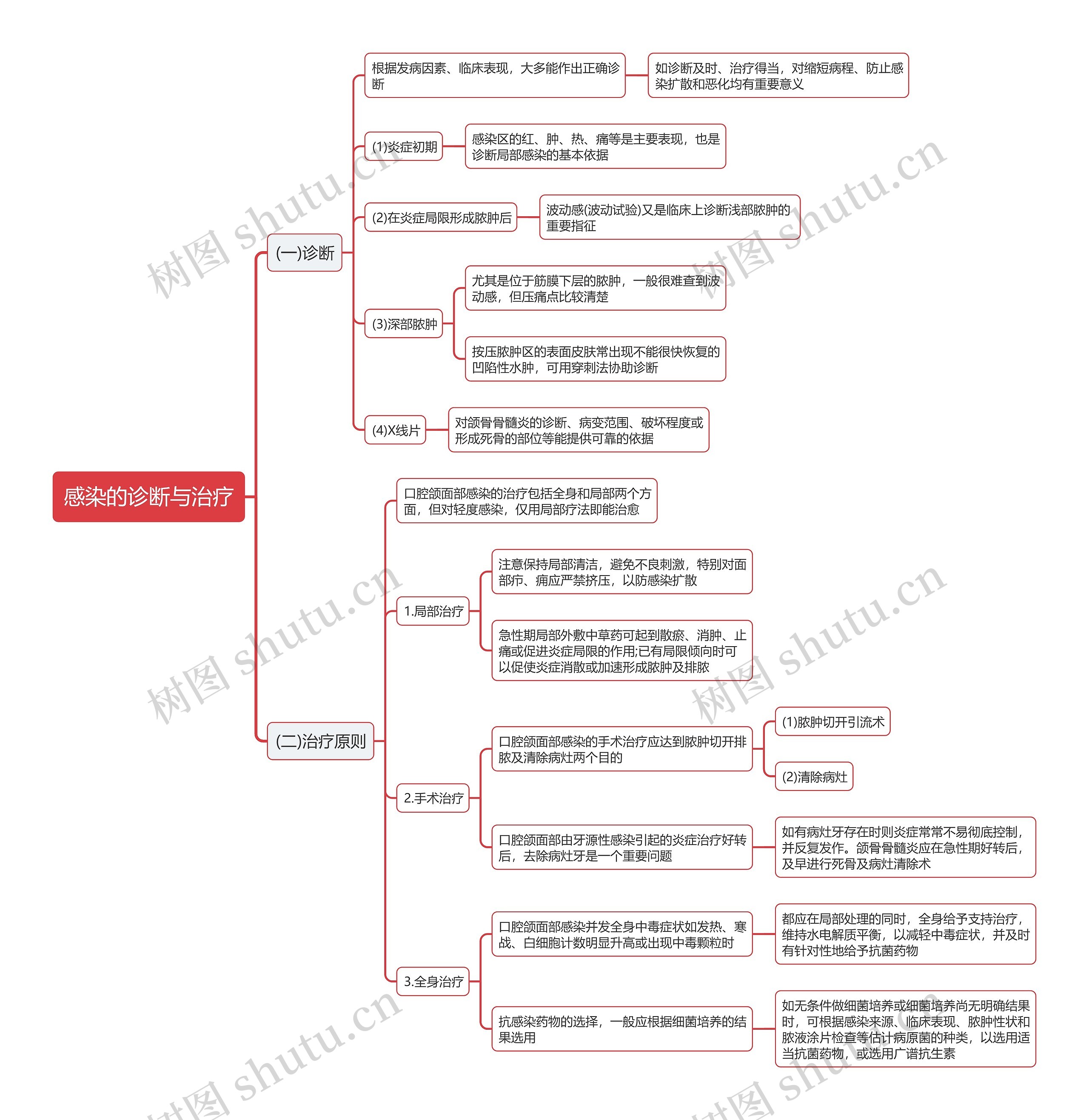 感染的诊断与治疗思维导图
