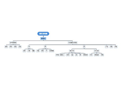 团队架构图