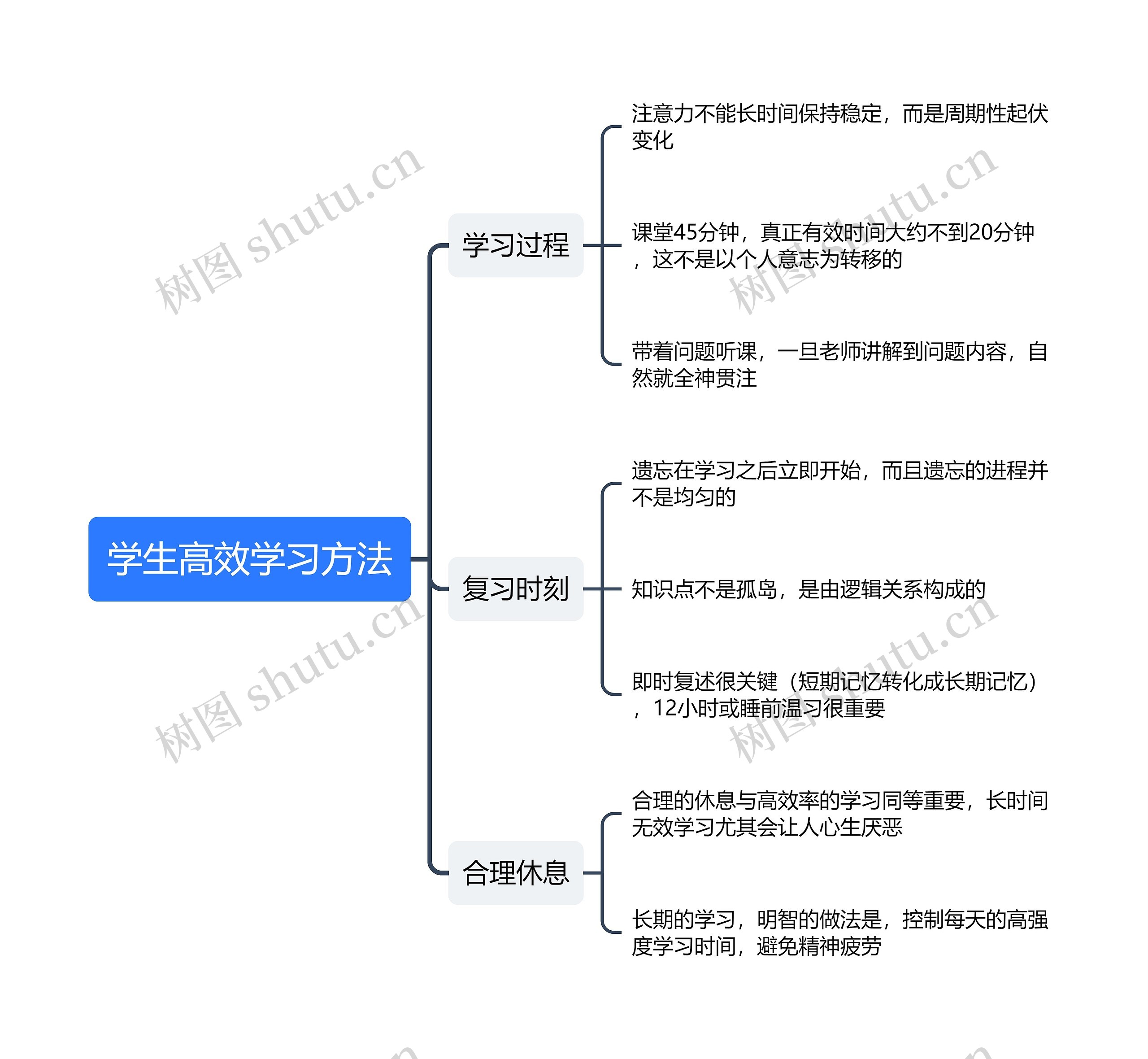 学生高效学习方法思维导图