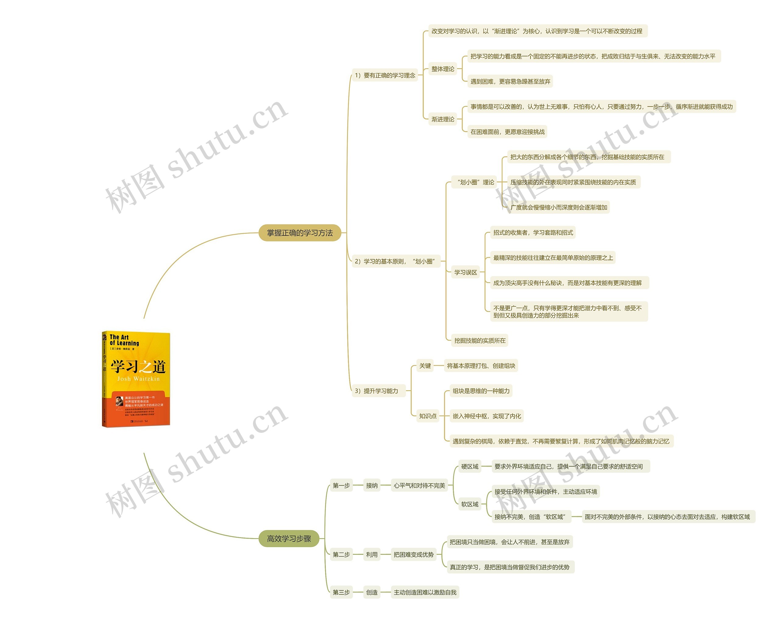 学习之道高效学习思维导图