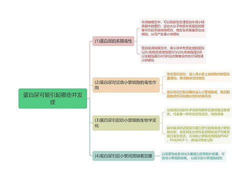 蛋白尿可能引起哪些并发症思维导图