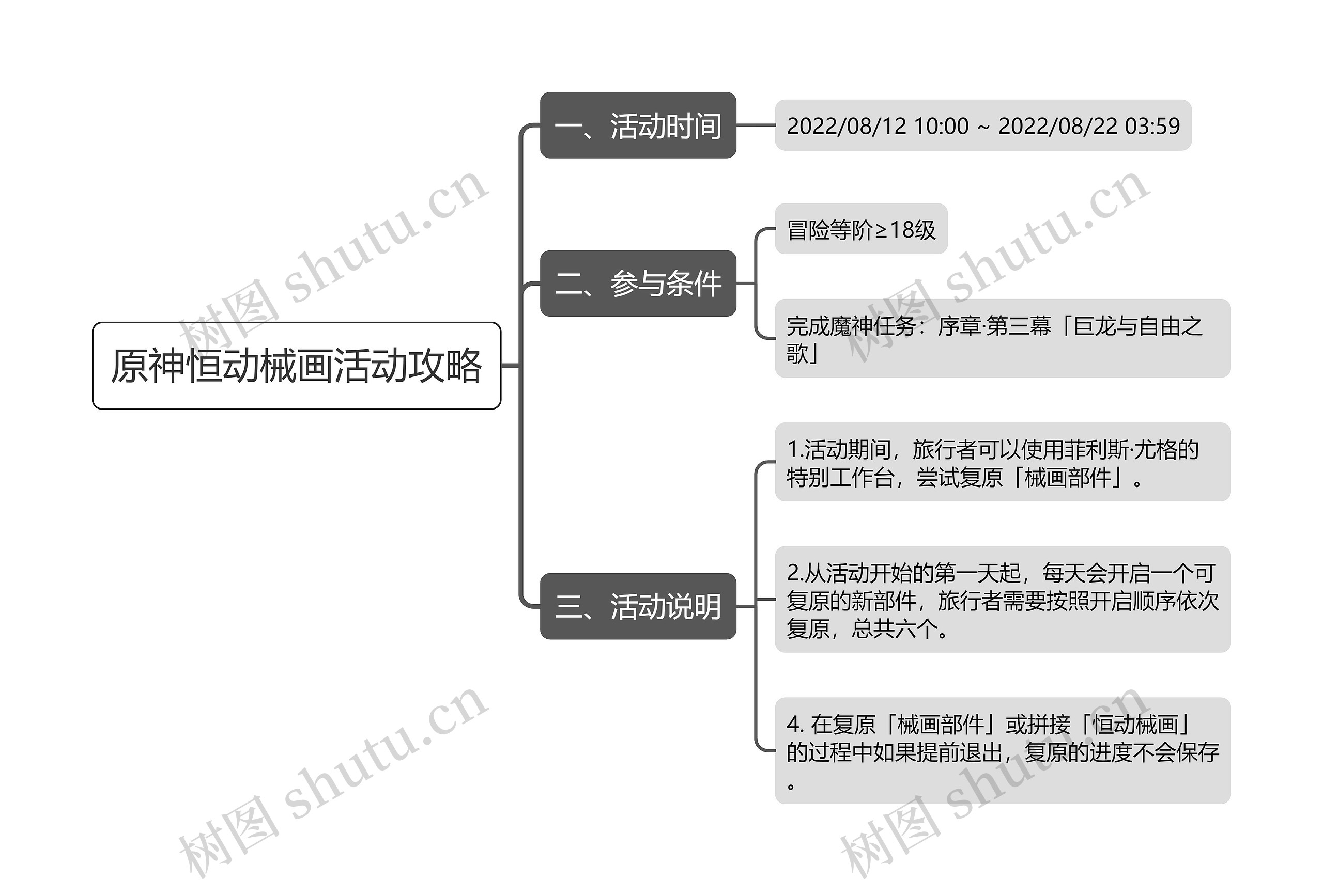 原神恒动械画活动攻略思维导图