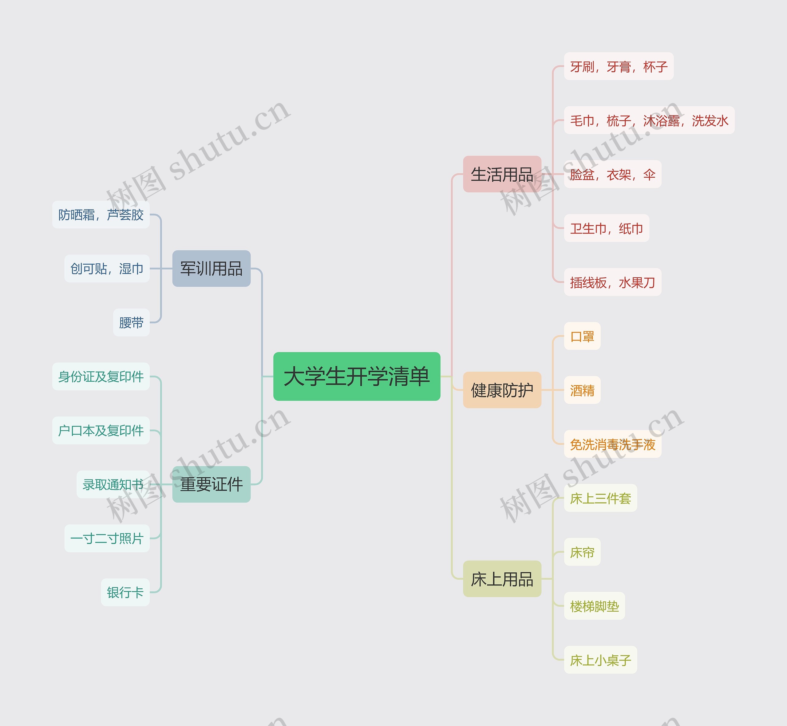 大学生开学清单思维导图