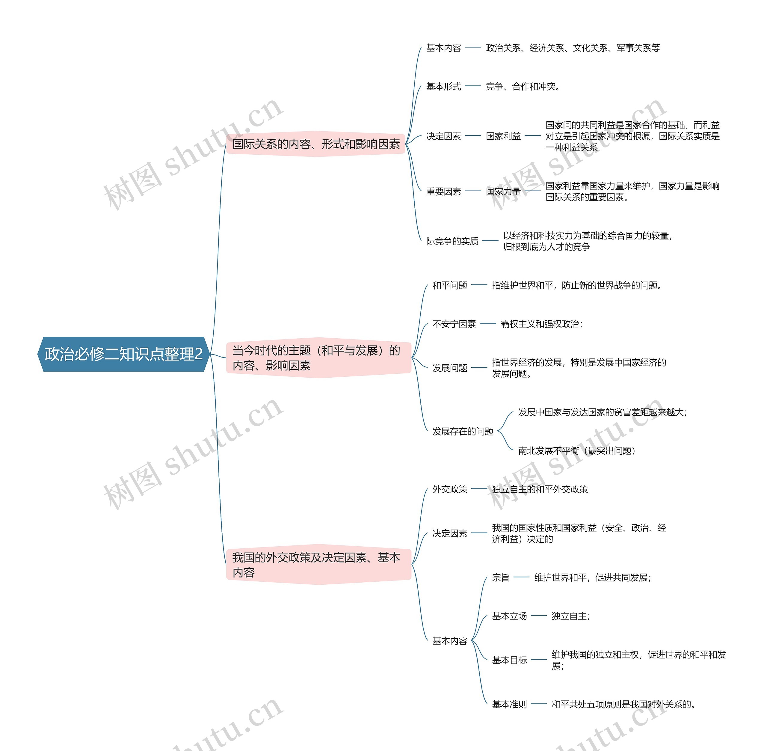 政治必修二知识点整理7思维导图高清图 政治必修二知识点整理7思维导图