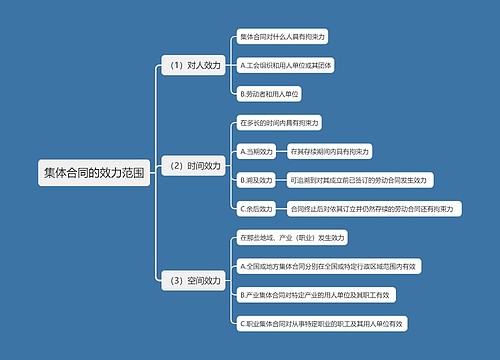 集体合同的效力范围思维导图