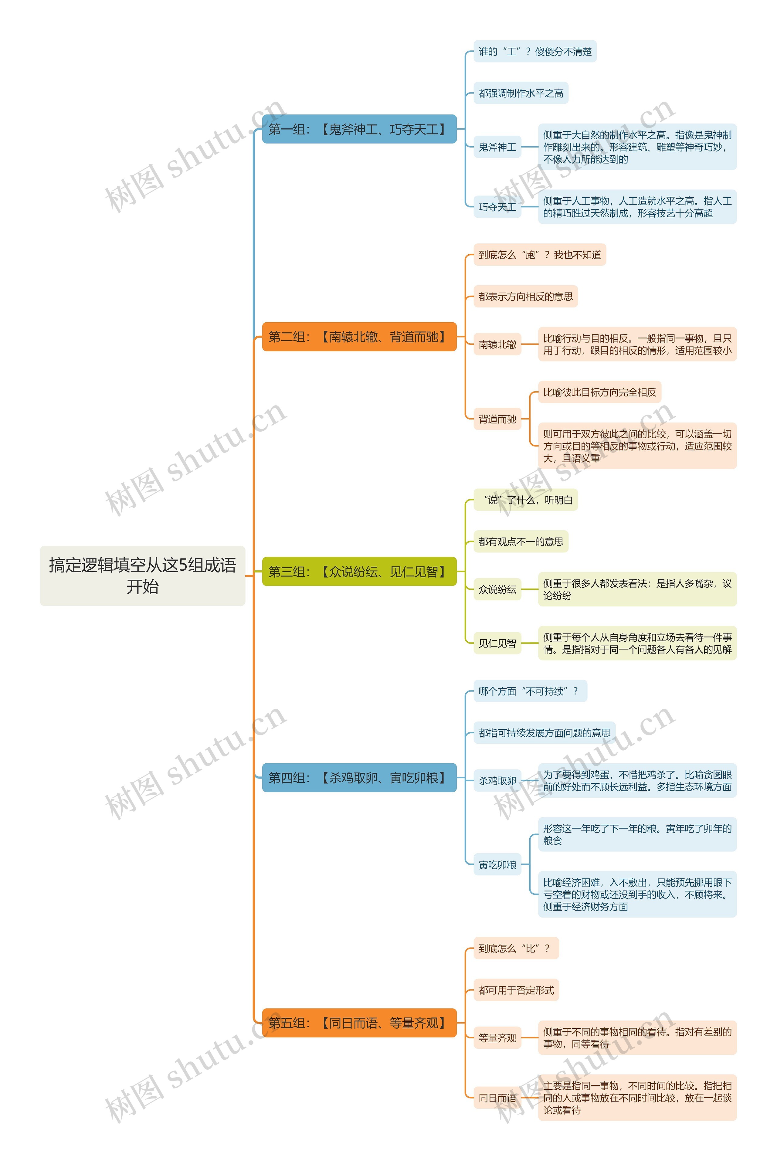 搞定逻辑填空从这5组成语开始思维导图 搞定逻辑填空从这5组成语开始思维导图